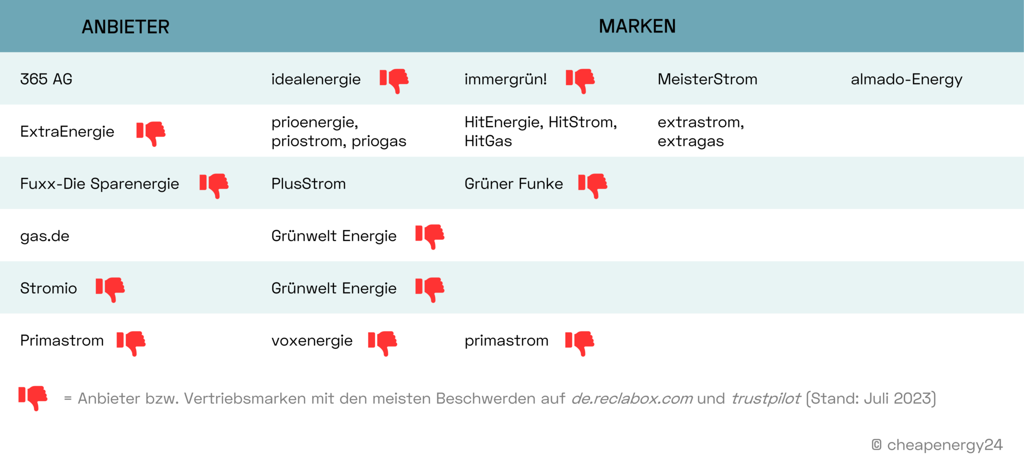 Stromanbieter_Marken_Beschwerden