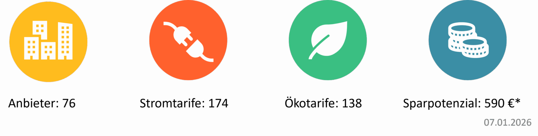 Stromanbieter Bamberg – Übersicht Infografik mit vier Zahlenwerten zu Stromanbietern und Stromtarifen in Bamberg. Stromvergleich in Bamberg: 74 Stromanbieter, 177 verfügbare Stromtarife, davon 136 Ökostromtarife. Maximales Sparpotenzial von 567 Euro. Stand: 16. Juni 2025.