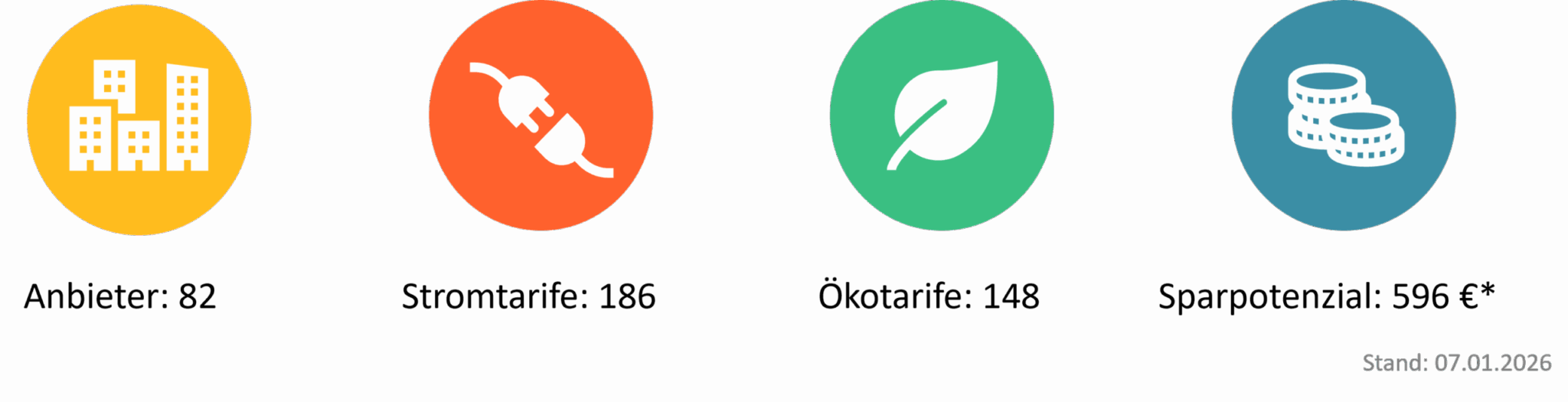 Infografik mit vier Zahlenwerten zu Stromanbietern und Stromtarifen in Bochum. Stromvergleich in Bochum: 82 Stromanbieter, 186 verfügbare Stromtarife, davon 148 Ökostromtarife. Maximales Sparpotenzial von 596 Euro. Stand: 07. Januar 2026.