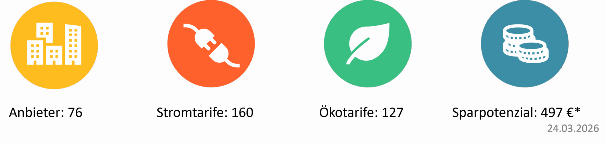 Infografik mit vier Zahlenwerten zu Stromanbietern und Stromtarifen in Dorsten. Stromvergleich in Dorsten: 76 Stromanbieter, 160 verfügbare Stromtarife, davon 127 Ökostromtarife. Maximales Sparpotenzial von 497 Euro. Stand: 24. März 2026.
