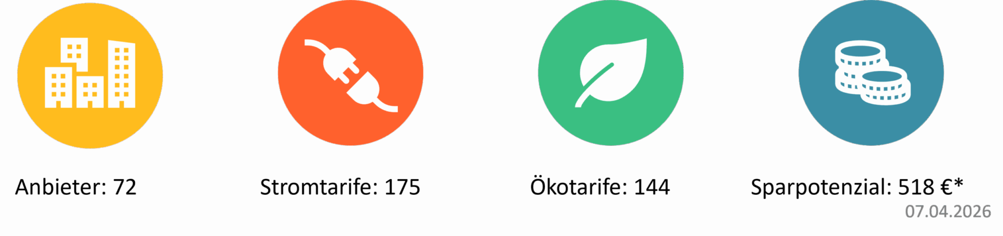 Infografik mit vier Zahlenwerten zu Stromanbietern und Stromtarifen in Dortmund. Stromvergleich in Dortmund: 72 Stromanbieter, 175 verfügbare Stromtarife, davon 144Ökostromtarife. Maximales Sparpotenzial von 518 Euro. Stand: 07. April 2026.