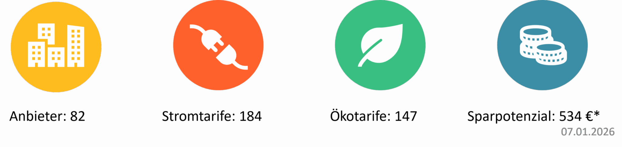 Infografik mit vier Zahlenwerten zu Stromanbietern und Stromtarifen in Dresden. Stromvergleich in Dresden: 82 Stromanbieter, 184 verfügbare Stromtarife, davon 147 Ökostromtarife. Maximales Sparpotenzial von 534 Euro. Stand: 07. Januar 2026.