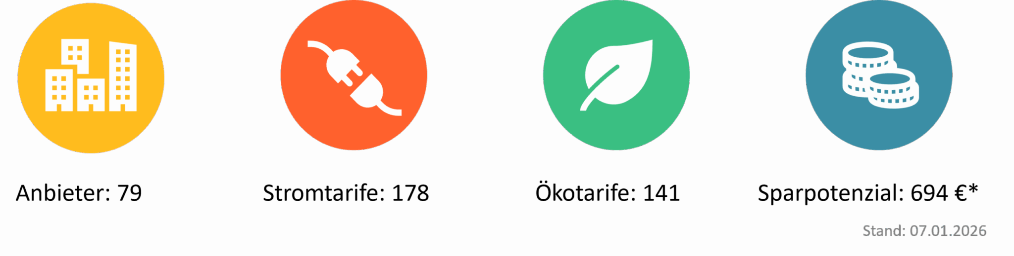 Infografik mit vier Zahlenwerten zu Stromanbietern und Stromtarifen in Duisburg. Stromvergleich in Duisburg: 79 Stromanbieter, 178 verfügbare Stromtarife, davon 141 Ökostromtarife. Maximales Sparpotenzial von 694 Euro. Stand: 07. Januar 2026.