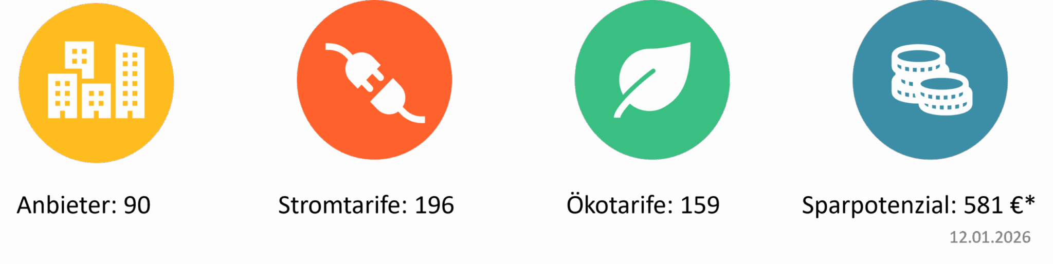 Infografik mit vier Zahlenwerten zu Stromanbietern und Stromtarifen in Frankfurt am Main. Stromvergleich in Frankfurt am Main: 90 Stromanbieter, 196 verfügbare Stromtarife, davon 159 Ökostromtarife. Maximales Sparpotenzial von 581 Euro. Stand: 12. Januar 2026.