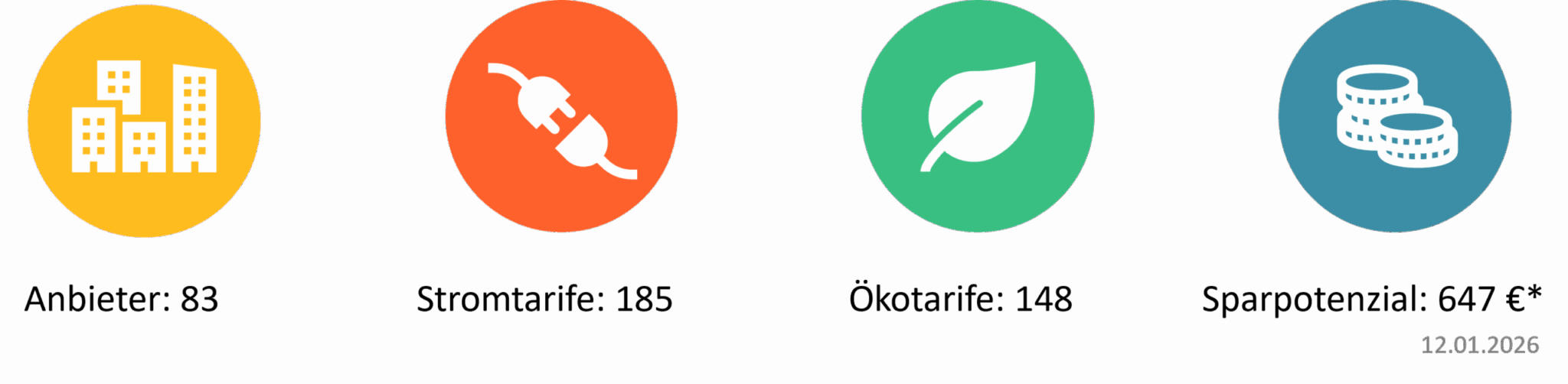 Infografik mit vier Zahlenwerten zu Stromanbietern und Stromtarifen in Fürth. Stromvergleich in Fürth: 76 Stromanbieter, Infografik mit vier Zahlenwerten zu Stromanbietern und Stromtarifen in Fürth. Stromvergleich in Fürth: 83 Stromanbieter, 185 verfügbare Stromtarife, davon 148 Ökostromtarife. Maximales Sparpotenzial von 647 Euro. Stand: 12. Januar 2026.