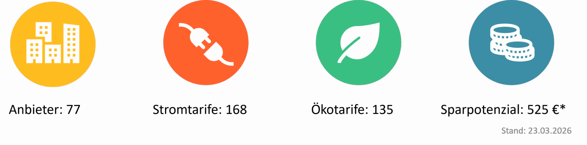 Infografik mit vier Zahlenwerten zu Stromanbietern und Stromtarifen in Hamburg. Stromvergleich in Hamburg: 77 Stromanbieter, 168 verfügbare Stromtarife, davon 135 Ökostromtarife. Maximales Sparpotenzial von 525 Euro. Stand: 23. März 2026.