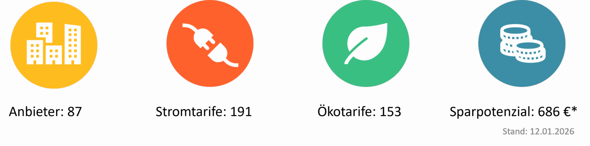 Stromanbieter Heidelberg – Übersicht Infografik mit vier Zahlenwerten zu Stromanbietern und Stromtarifen in Heidelberg. Stromvergleich in Heidelberg: 87 Stromanbieter, 191 verfügbare Stromtarife, davon 153 Ökostromtarife. Maximales Sparpotenzial von 686 Euro. Stand: 12. Januar 2026.