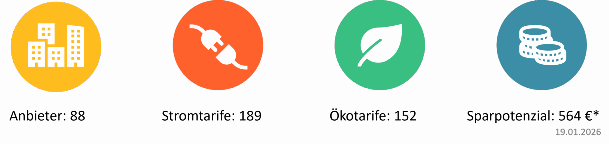 Stromanbieter Köln – Übersicht Infografik mit vier Zahlenwerten zu Stromanbietern und Stromtarifen in Köln. Stromvergleich in Köln: 88 Stromanbieter, 189 verfügbare Stromtarife, davon 152 Ökostromtarife. Maximales Sparpotenzial von 564 Euro. Stand: 19. Januar 2026.