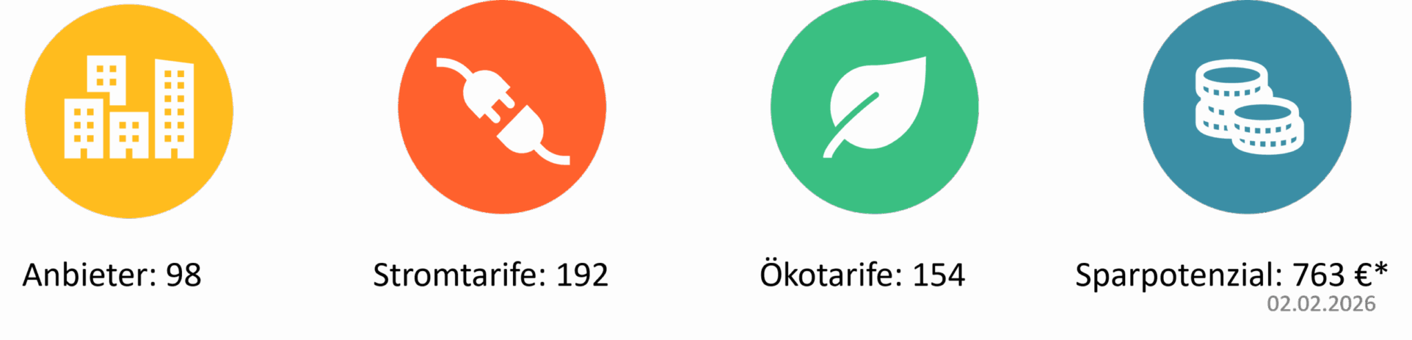 Stromanbieter Lübeck – Übersicht Infografik mit vier Zahlenwerten zu Stromanbietern und Stromtarifen in Lübeck. Stromvergleich in Lübeck: 98 Stromanbieter, 192 verfügbare Stromtarife, davon 154 Ökostromtarife. Maximales Sparpotenzial von 763 Euro. Stand: 02. Februar 2026.