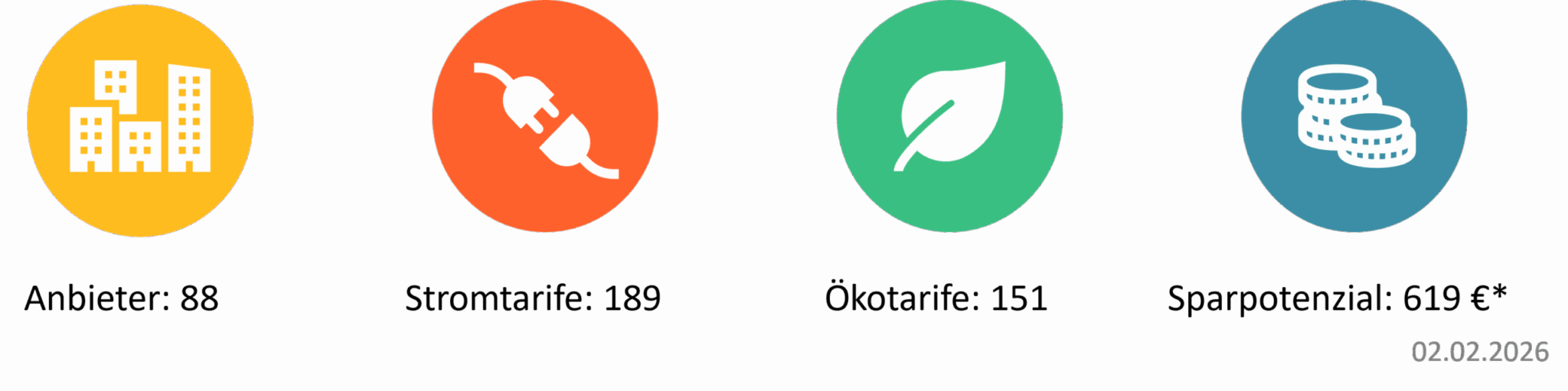 Infografik mit vier Zahlenwerten zu Stromanbietern und Stromtarifen in Mannheim. Stromvergleich in Mannheim: 88 Stromanbieter, 189 verfügbare Stromtarife, davon 151 Ökostromtarife. Maximales Sparpotenzial von 619 Euro. Stand: 02. Februar 2026.