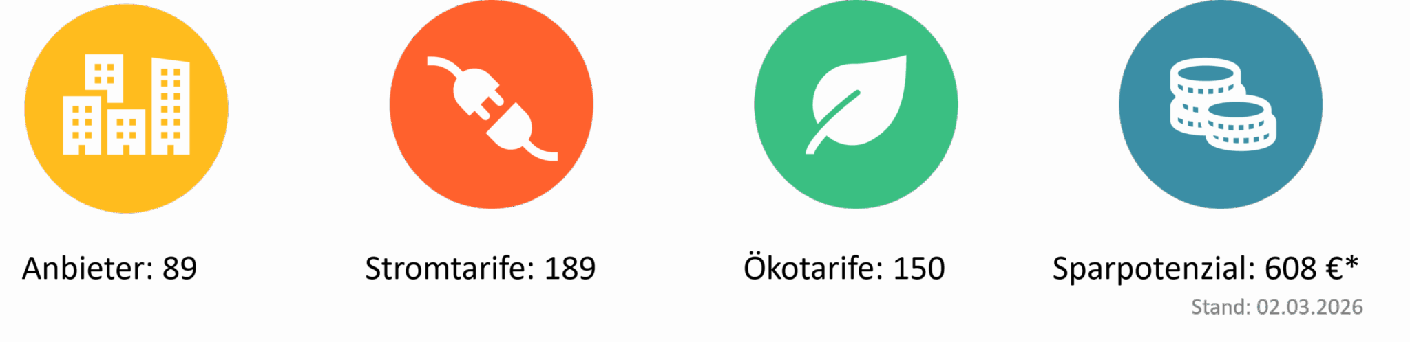 Infografik mit vier Zahlenwerten zu Stromanbietern und Stromtarifen in Memmingen. Stromvergleich in Memmingen: 89 Stromanbieter, 189 verfügbare Stromtarife, davon 150 Ökostromtarife. Maximales Sparpotenzial von 608 Euro. Stand: 02. März 2026.