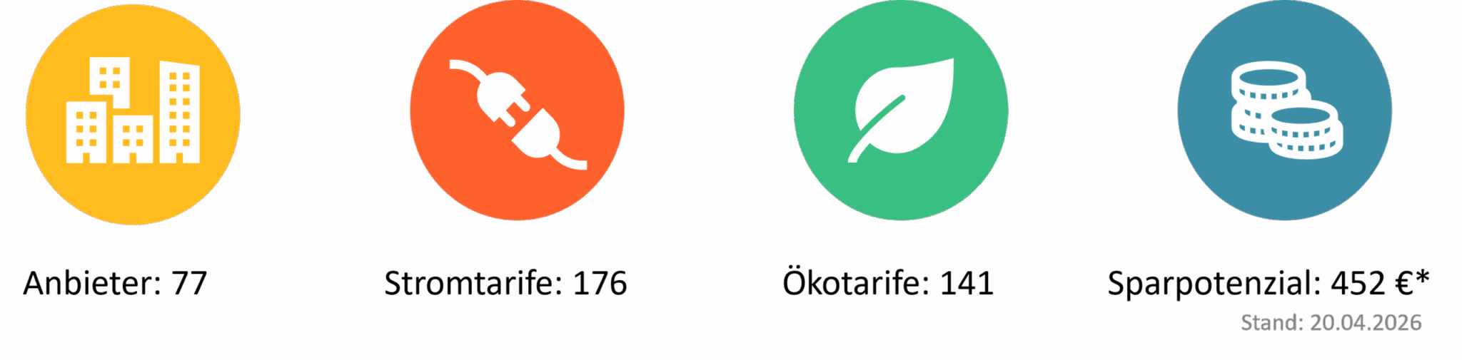 Infografik mit vier Zahlenwerten zu Stromanbietern und Stromtarifen in Ulm. Stromvergleich in Ulm: 77 Stromanbieter, 176 verfügbare Stromtarife, davon 141 Ökostromtarife. Maximales Sparpotenzial von 452 Euro. Stand: 20. April 2026.