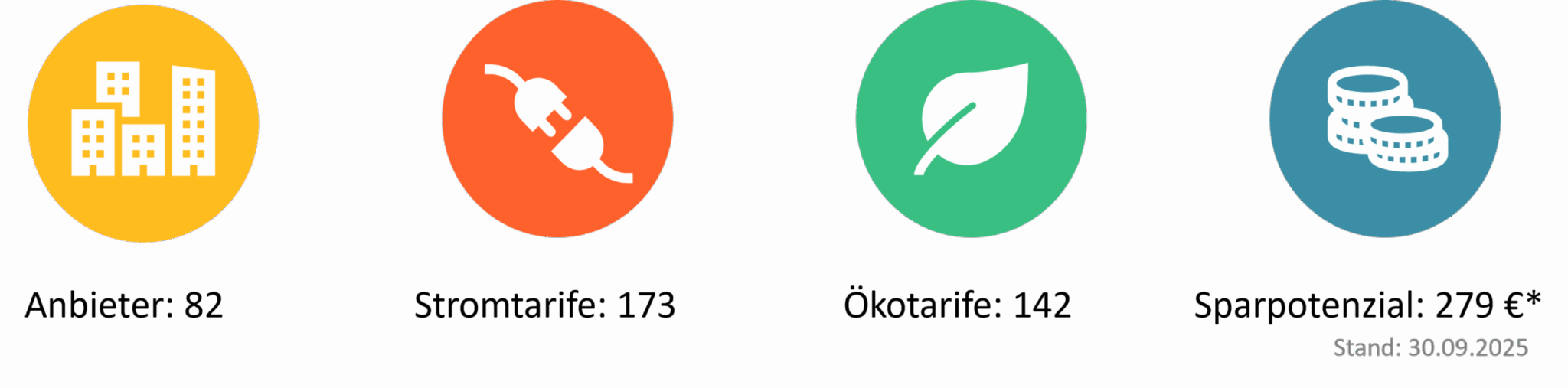 Stromanbieter Wolfsburg – Übersicht Infografik mit vier Zahlenwerten zu Stromanbietern und Stromtarifen in Wolfsburg. Stromvergleich in Wolfsburg: 82 Stromanbieter, 173 verfügbare Stromtarife, davon 142 Ökostromtarife. Maximales Sparpotenzial von 279 Euro. Stand: 30. September 2025.