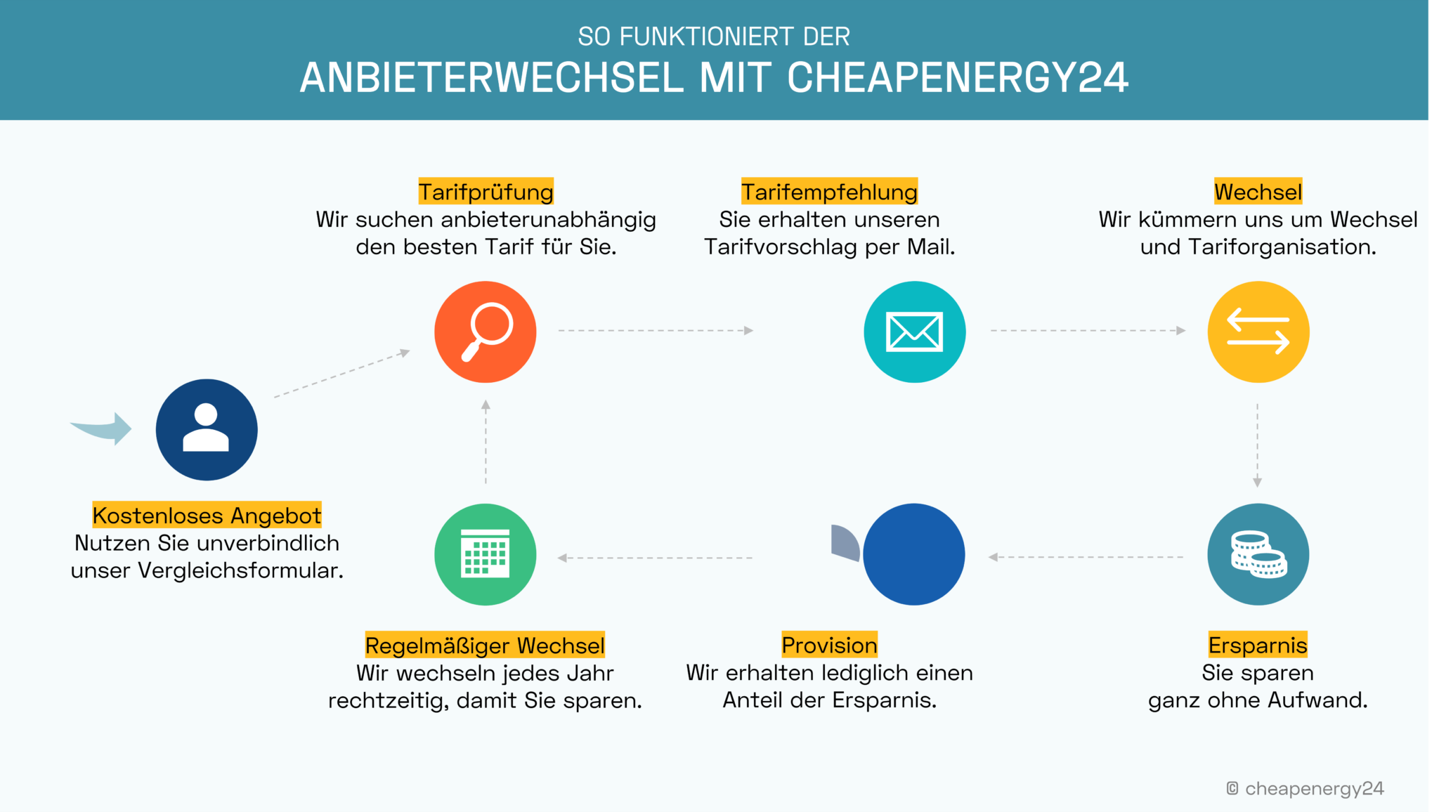 Anbieterwechsel Wärmepumpenstrom