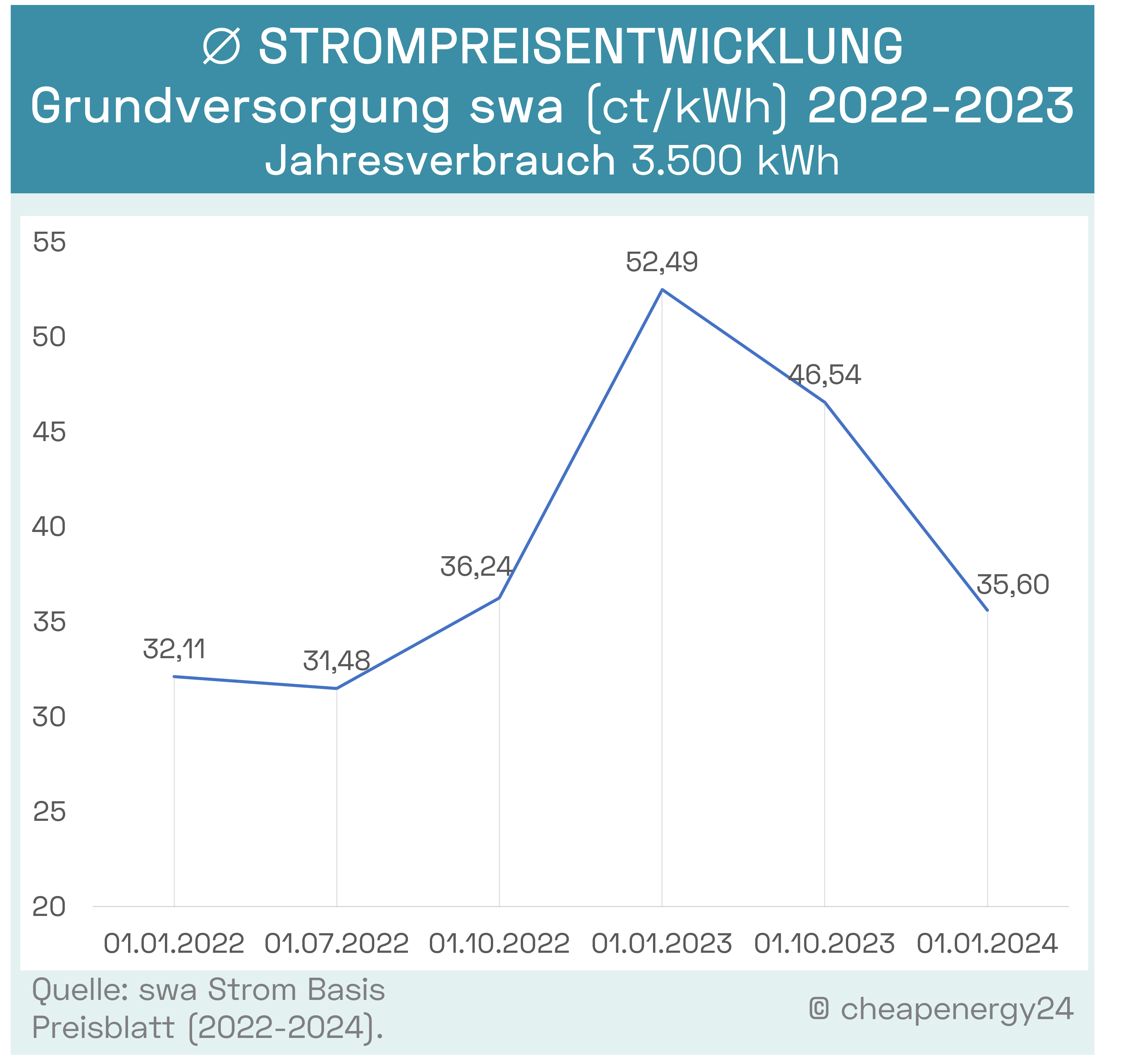 Grundversorgung Augsburg swa Preisentwicklung_mobil