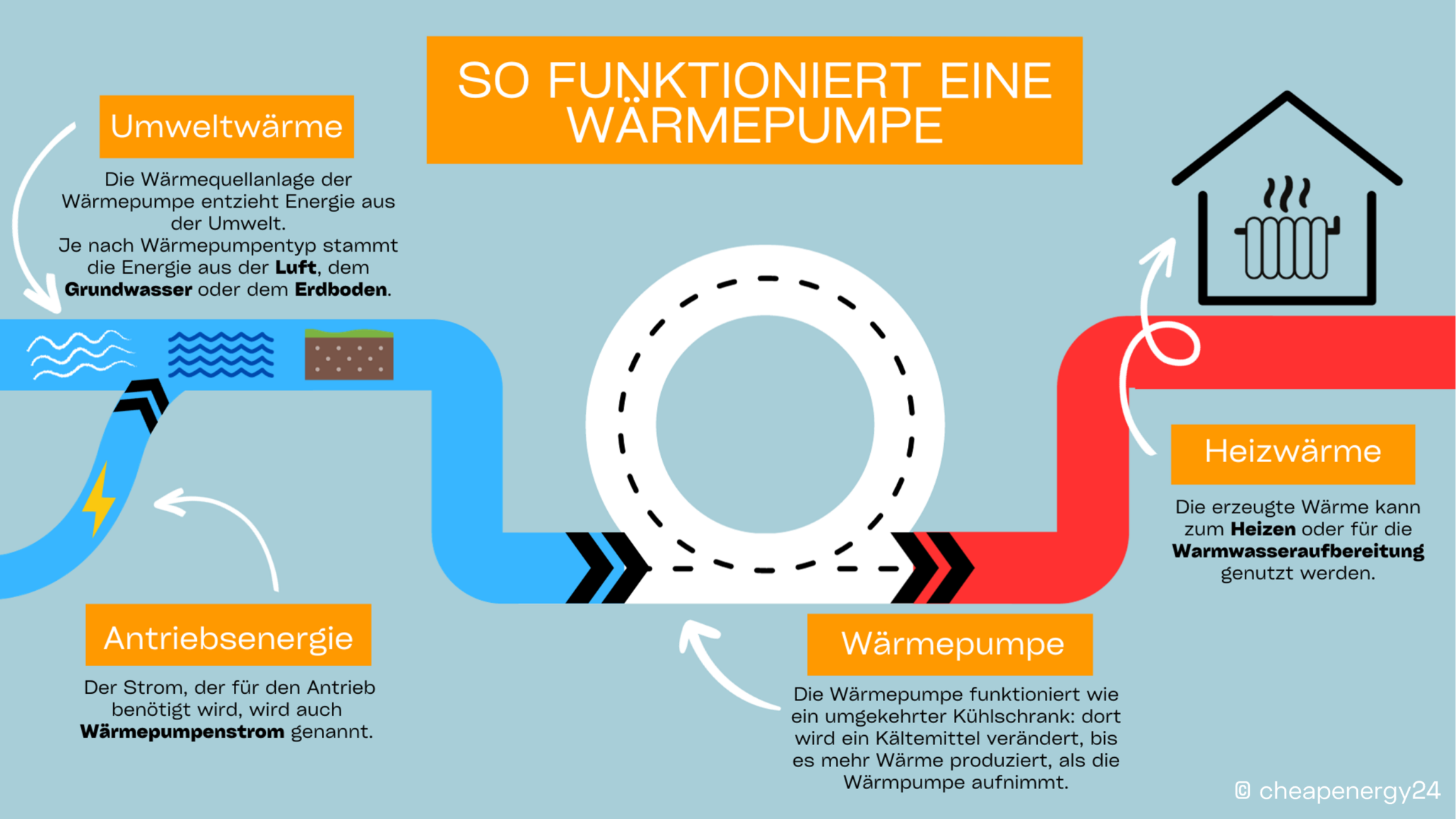 Wärmepumpenstrom