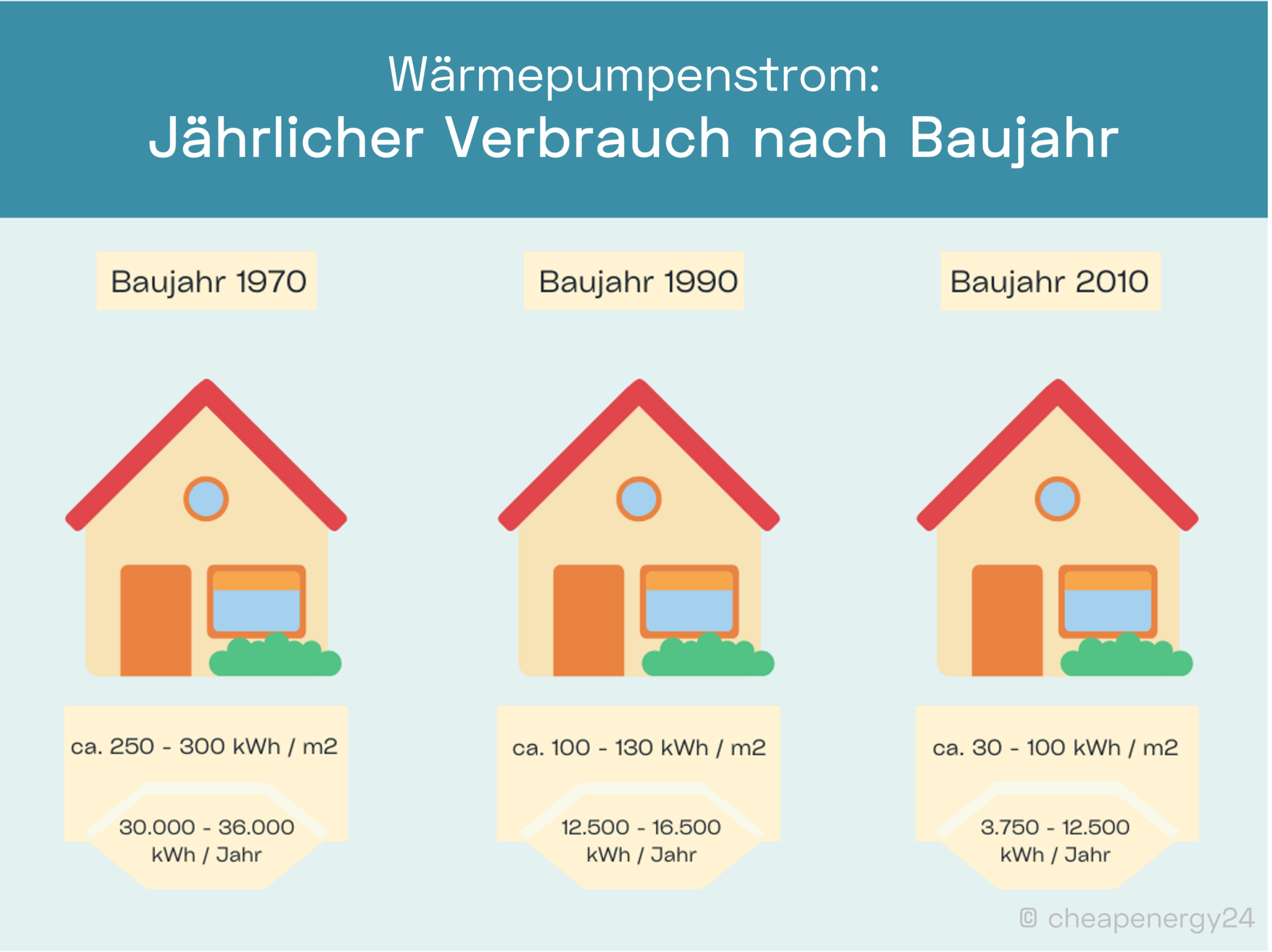 Wärmepumpenstrom Verbrauch Baujahr