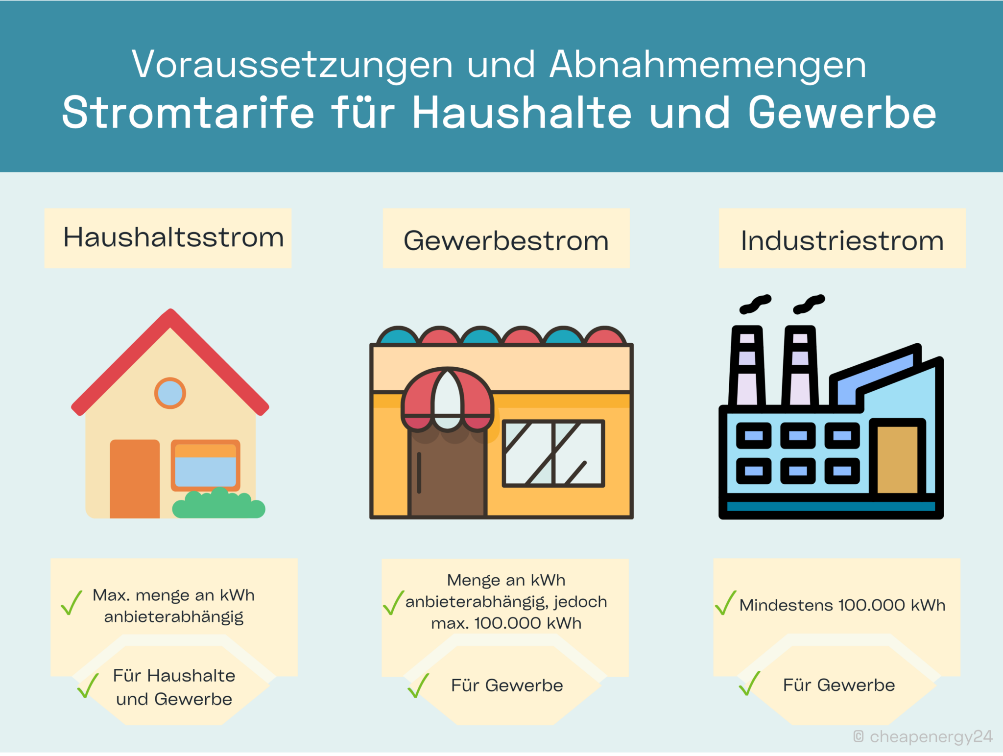 Gewerbestrom und Haushaltsstrom