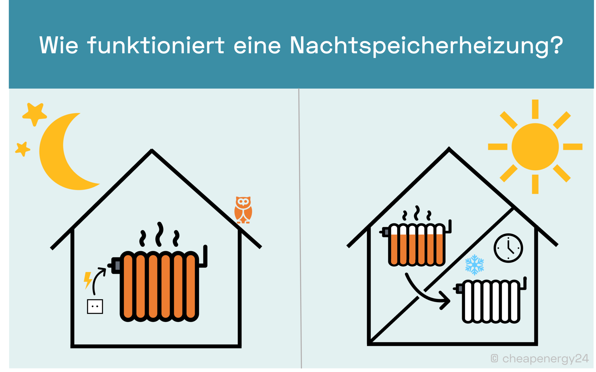 Nachtspeicherheizung