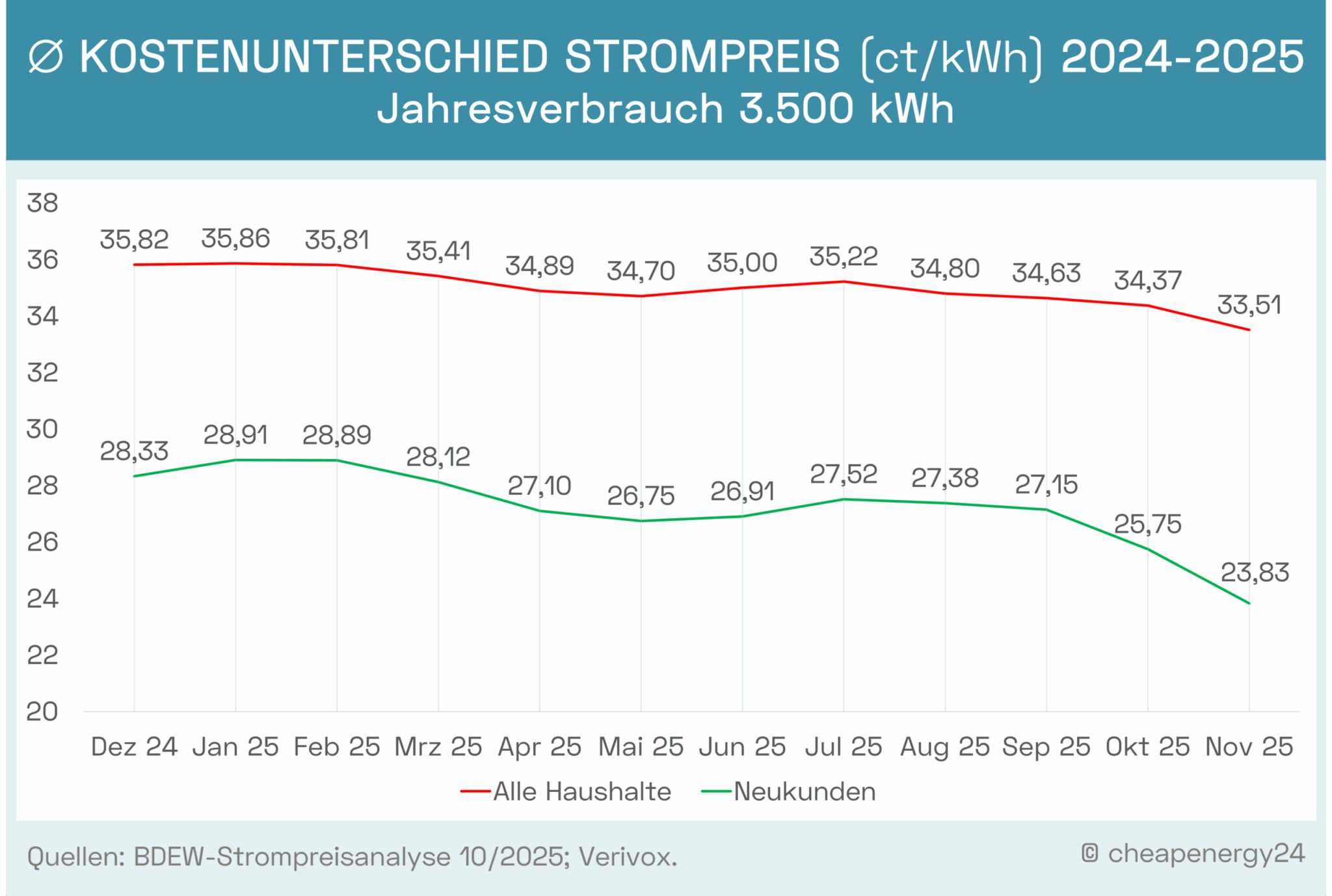 Strompreisentwicklung Neu und Bestandskunden Strompreisentwicklung Neu und Bestandskunden