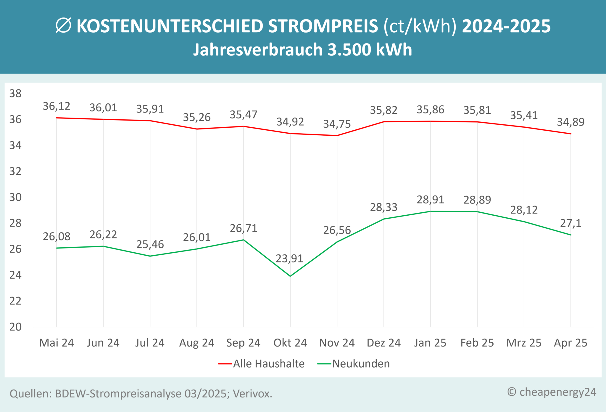 Strompreisentwicklung Neu und Bestandskunden