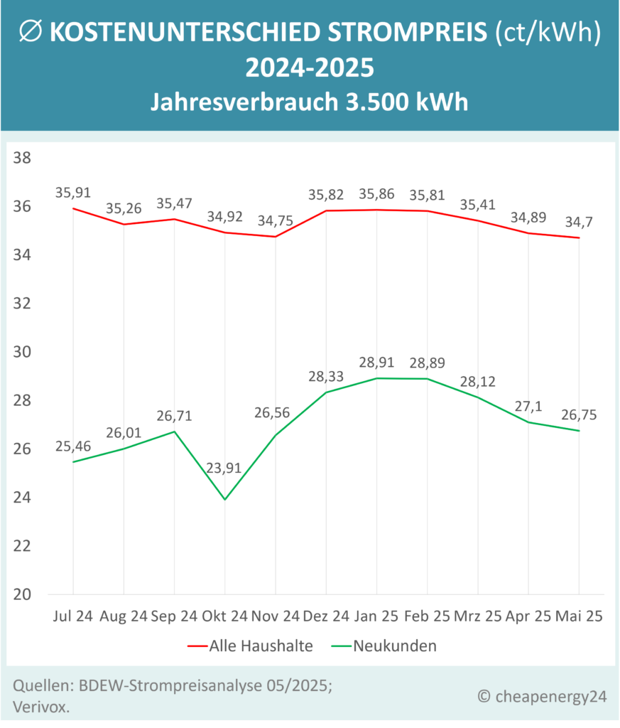 Strompreisentwicklung Neu und Bestandskunden_mobil Strompreisentwicklung Neu und Bestandskunden_mobil