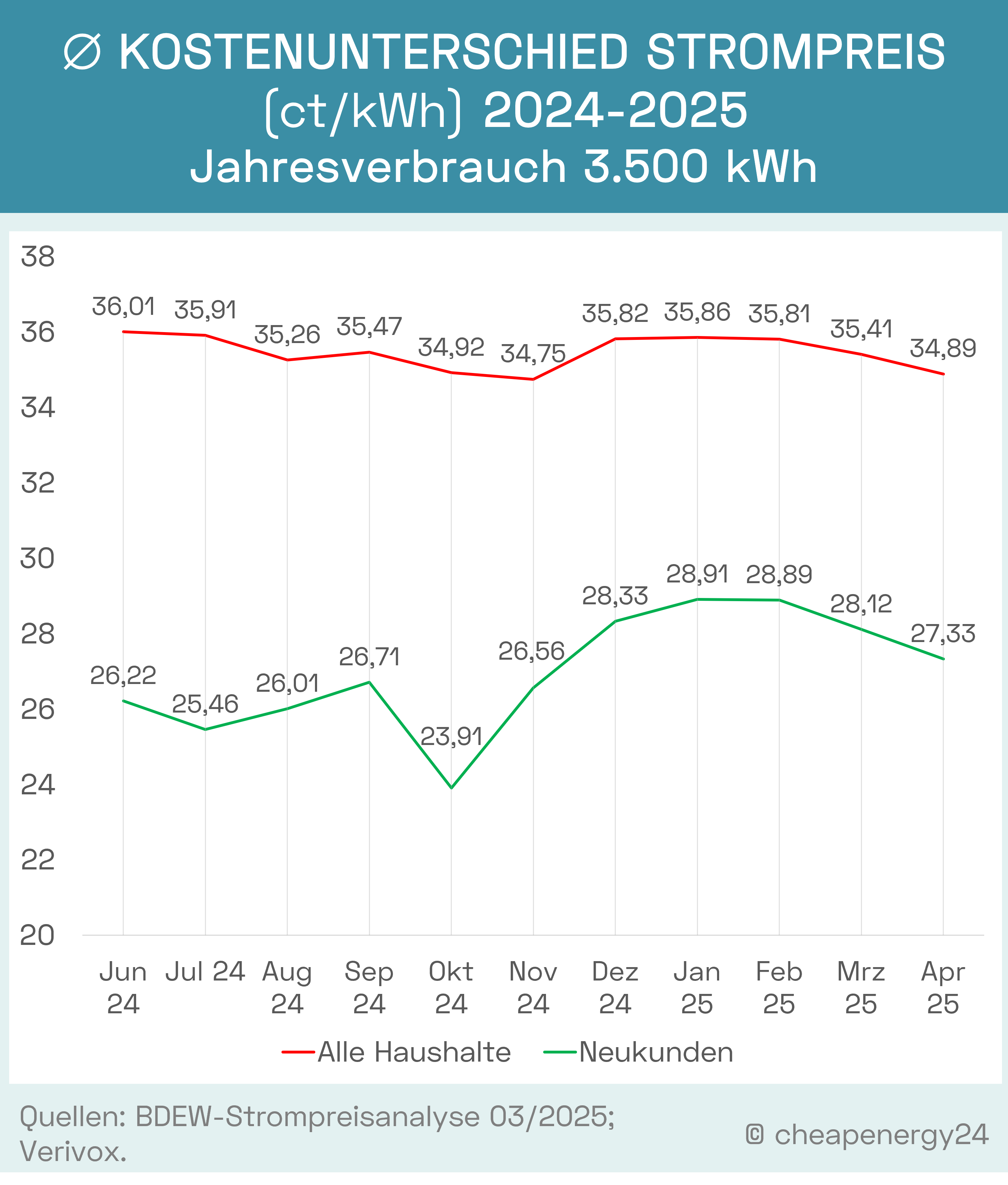 Strompreisentwicklung Neu und Bestandskunden_mobil