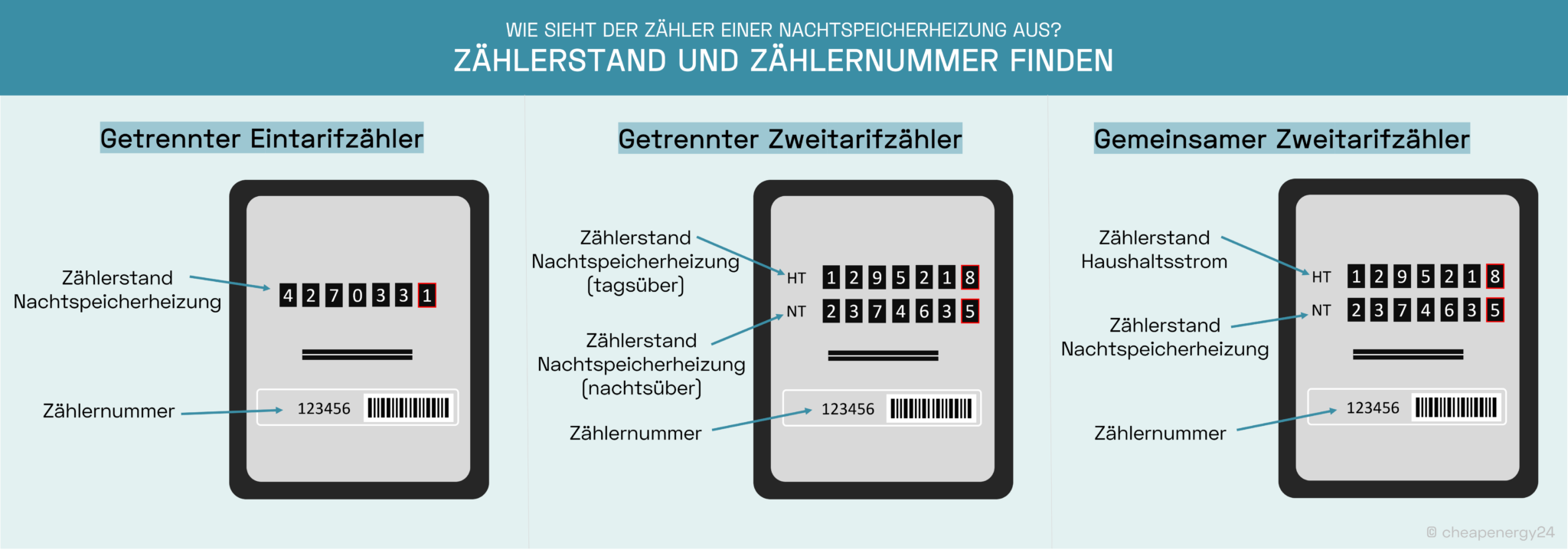 Zählerstand Nachtspeicherheizung