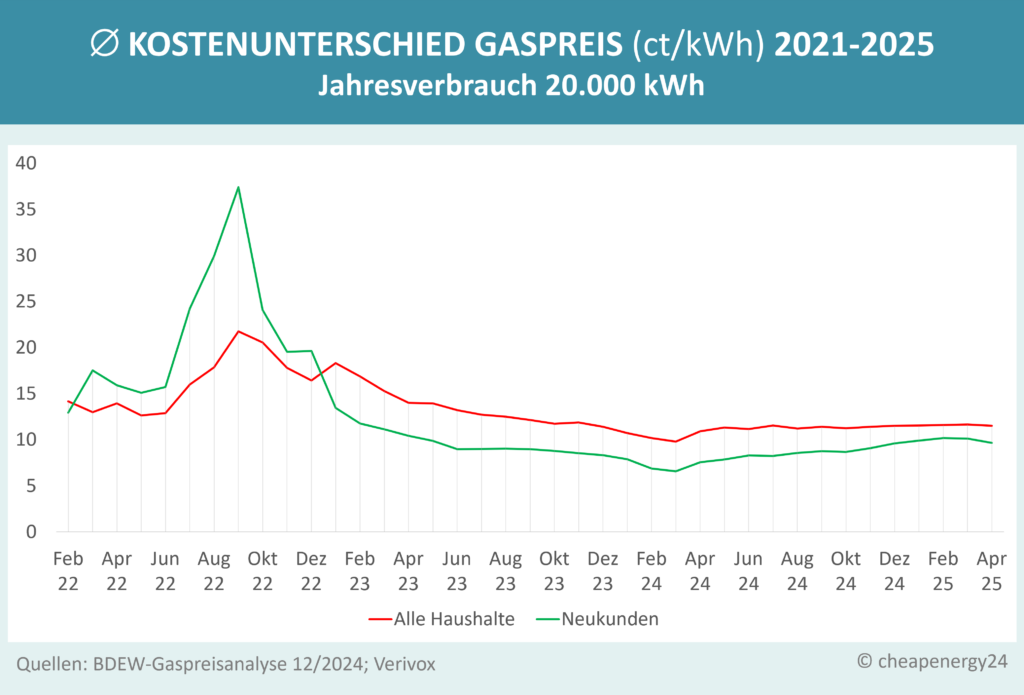 Gaspreisentwicklung_Neu_Bestandskunden_2024 Gaspreisentwicklung Neu- und Bestandskunden 2024