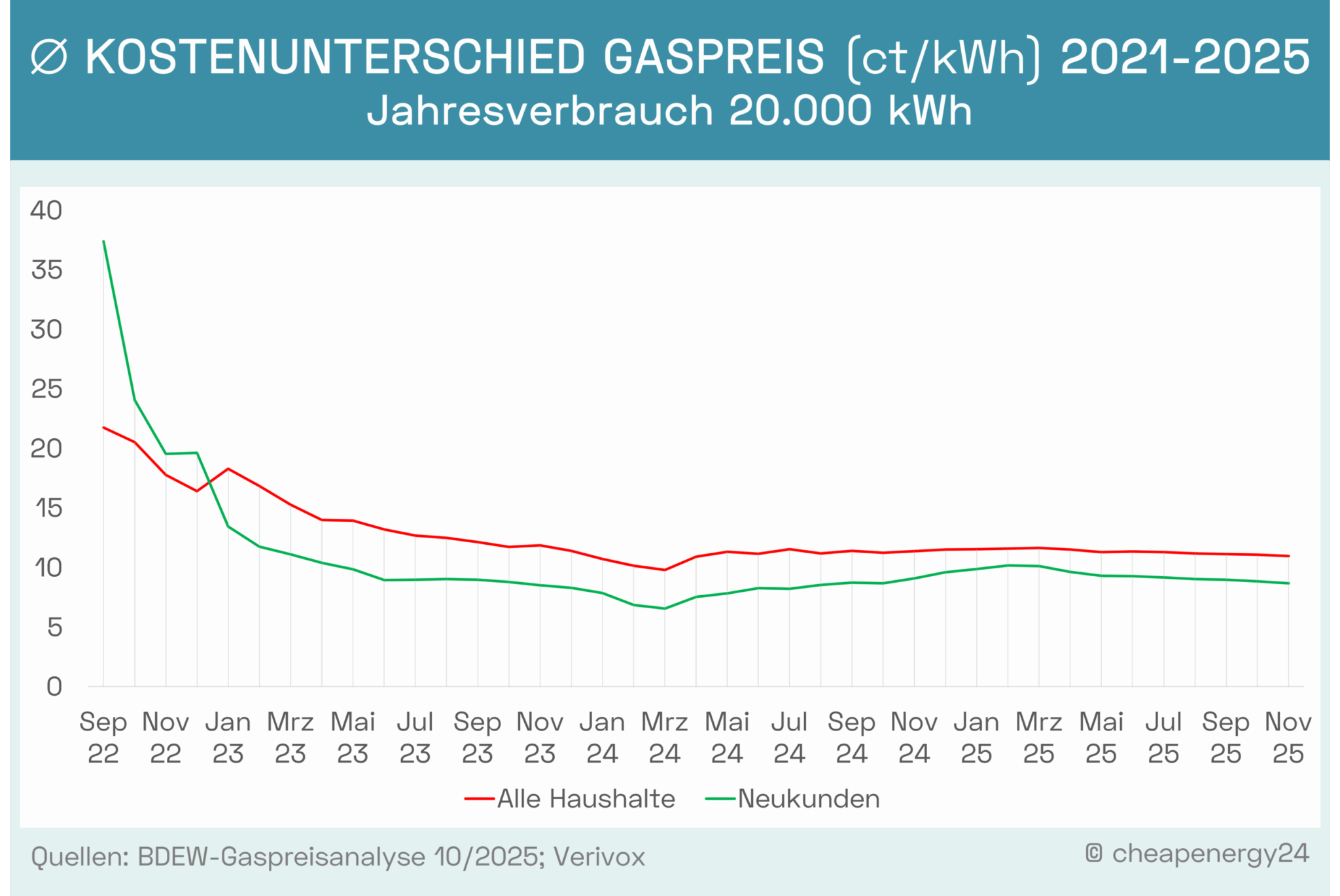 Gaspreisentwicklung_Neu_Bestandskunden_2025 Tabelle zur Gaspreisentwicklung von Neu- & Bestandskunden 2022-2025 bei einem Jahresverbrauch von 20.000 kWh. Neukunden: August 2022: 29,91 ct/kWh. Oktober 2022: 24,07 ct/kWh. Dezember 2022: 19,62 ct/kWh. Februar 2023: 11,76 ct/kWh. April 2023: 10,41 ct/kWh. Juni 2023: 8,96 ct/kWh. August 2023: 9,03 ct/kWh. Oktober 2023: 8,78 ct/kWh. Dezember 2023: 8,31 ct/kWh. Februar 2024: 6,87 ct/kWh. April 2024: 7,55 ct/kWh. Juni 2024: 8,28 ct/kWh. August 2024: 8,55 ct/kWh. Oktober 2024: 8,67 ct/kWh. Dezember 2024: 9,61 ct/kWh. Februar 2025: 10,18 ct/kWh. April 2025: 9,64 ct/kWh. Juni 2025: 9,27 ct/kWh. August 2025: 9,05 ct/kWh. Oktober 2025: 8,84 ct/kwh Alle Haushalte: August 2022: 17,84 ct/kWh. Oktober 2022: 20,54 ct/kWh. Dezember 2022: 16,43 ct/kWh. Februar 2023: 16,86 ct/kWh. April 2023: 14,00 ct/kWh. Juni 2023: 13,20 ct/kWh. August 2023: 12,50 ct/kWh. Oktober 2023: 11,37 ct/kWh. Dezember 2023: 11,40 ct/kWh. Februar 2024: 10,16 ct/kWh. April 2024: 10,92 ct/kWh. Juni 2024: 11,15 ct/kWh. August 2024: 11,20 ct/kWh. Oktober 2024: 11,25 ct/kWh. Dezember 2024: 11,51 ct/kWh. Februar 2025: 11,60 ct/kWh. April 2025: 11,51 ct/kWh. Juni 2025: 11,36 ct/kWh. August 2025: 11,20 ct/kWh. Oktober 2025: 11,07 ct/kwh.