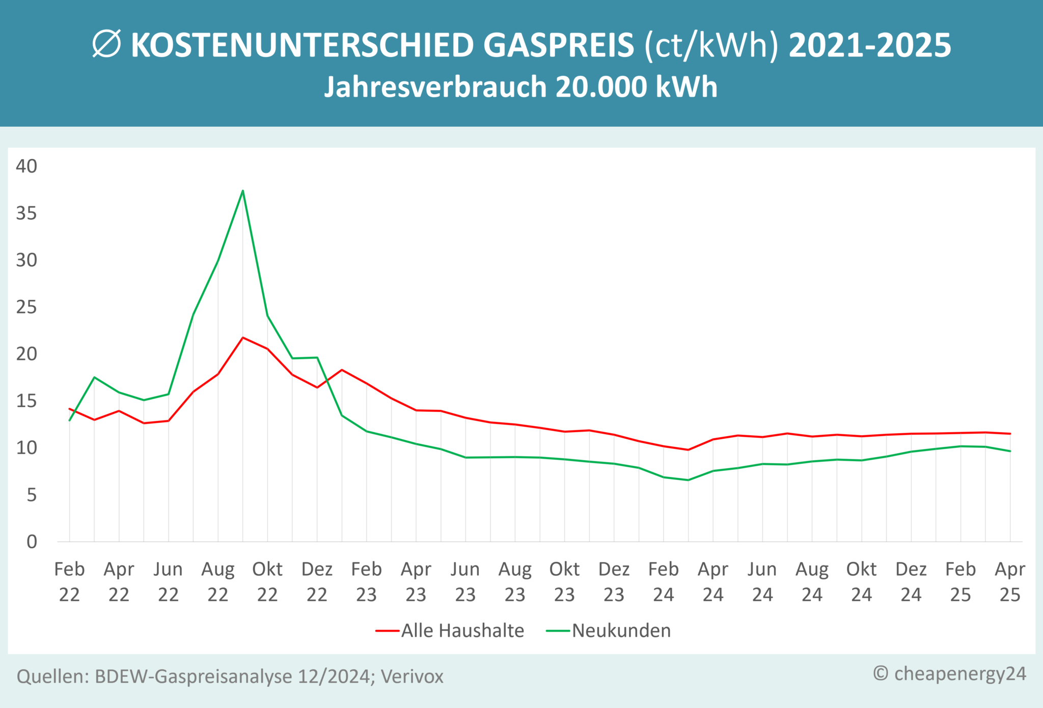 Gaspreisentwicklung Neu- und Bestandskunden 2023