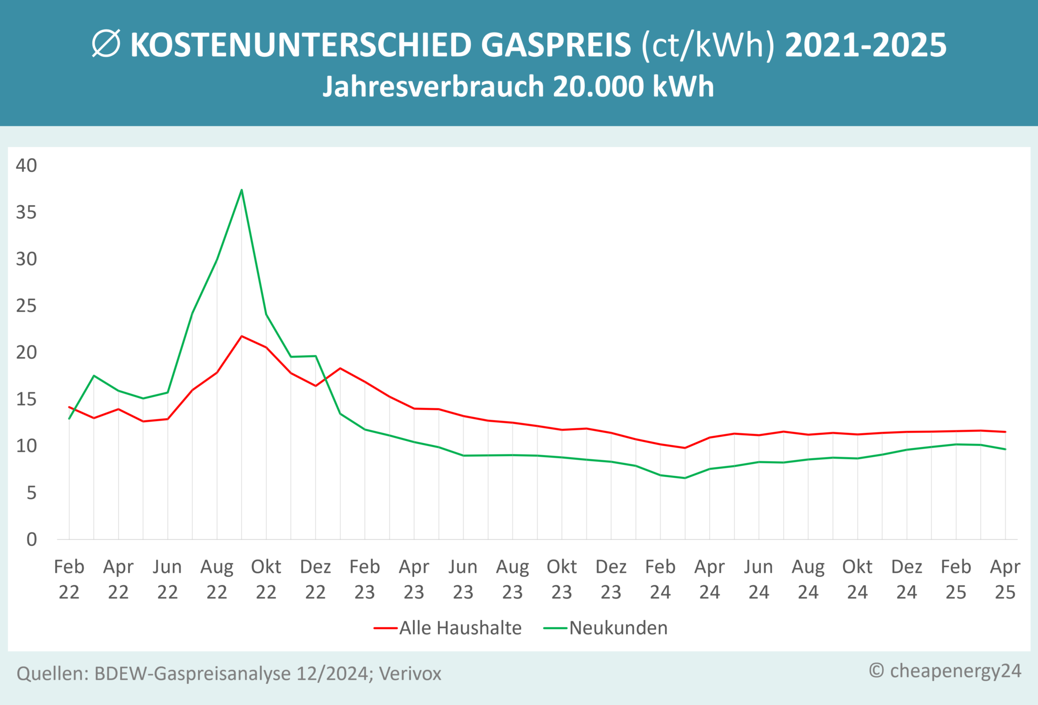 Gaspreisentwicklung Neu- und Bestandskunden 2024