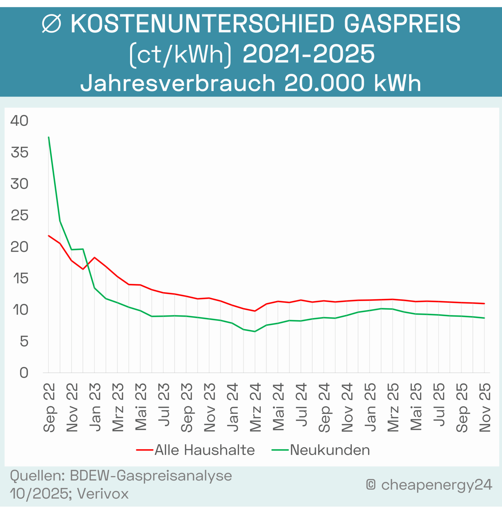 Gaspreisentwicklung_Neu_Bestandskunden_2022-2025_mobil Tabelle zur Gaspreisentwicklung von Neu- & Bestandskunden 2022-2025 bei einem Jahresverbrauch von 20.000 kWh. Neukunden: August 2022: 29,91 ct/kWh. Oktober 2022: 24,07 ct/kWh. Dezember 2022: 19,62 ct/kWh. Februar 2023: 11,76 ct/kWh. April 2023: 10,41 ct/kWh. Juni 2023: 8,96 ct/kWh. August 2023: 9,03 ct/kWh. Oktober 2023: 8,78 ct/kWh. Dezember 2023: 8,31 ct/kWh. Februar 2024: 6,87 ct/kWh. April 2024: 7,55 ct/kWh. Juni 2024: 8,28 ct/kWh. August 2024: 8,55 ct/kWh. Oktober 2024: 8,67 ct/kWh. Dezember 2024: 9,61 ct/kWh. Februar 2025: 10,18 ct/kWh. April 2025: 9,64 ct/kWh. Juni 2025: 9,27 ct/kWh. August 2025: 9,05 ct/kWh. Oktober 2025: 8,84 ct/kwh Alle Haushalte: August 2022: 17,84 ct/kWh. Oktober 2022: 20,54 ct/kWh. Dezember 2022: 16,43 ct/kWh. Februar 2023: 16,86 ct/kWh. April 2023: 14,00 ct/kWh. Juni 2023: 13,20 ct/kWh. August 2023: 12,50 ct/kWh. Oktober 2023: 11,37 ct/kWh. Dezember 2023: 11,40 ct/kWh. Februar 2024: 10,16 ct/kWh. April 2024: 10,92 ct/kWh. Juni 2024: 11,15 ct/kWh. August 2024: 11,20 ct/kWh. Oktober 2024: 11,25 ct/kWh. Dezember 2024: 11,51 ct/kWh. Februar 2025: 11,60 ct/kWh. April 2025: 11,51 ct/kWh. Juni 2025: 11,36 ct/kWh. August 2025: 11,20 ct/kWh. Oktober 2025: 11,07 ct/kwh.