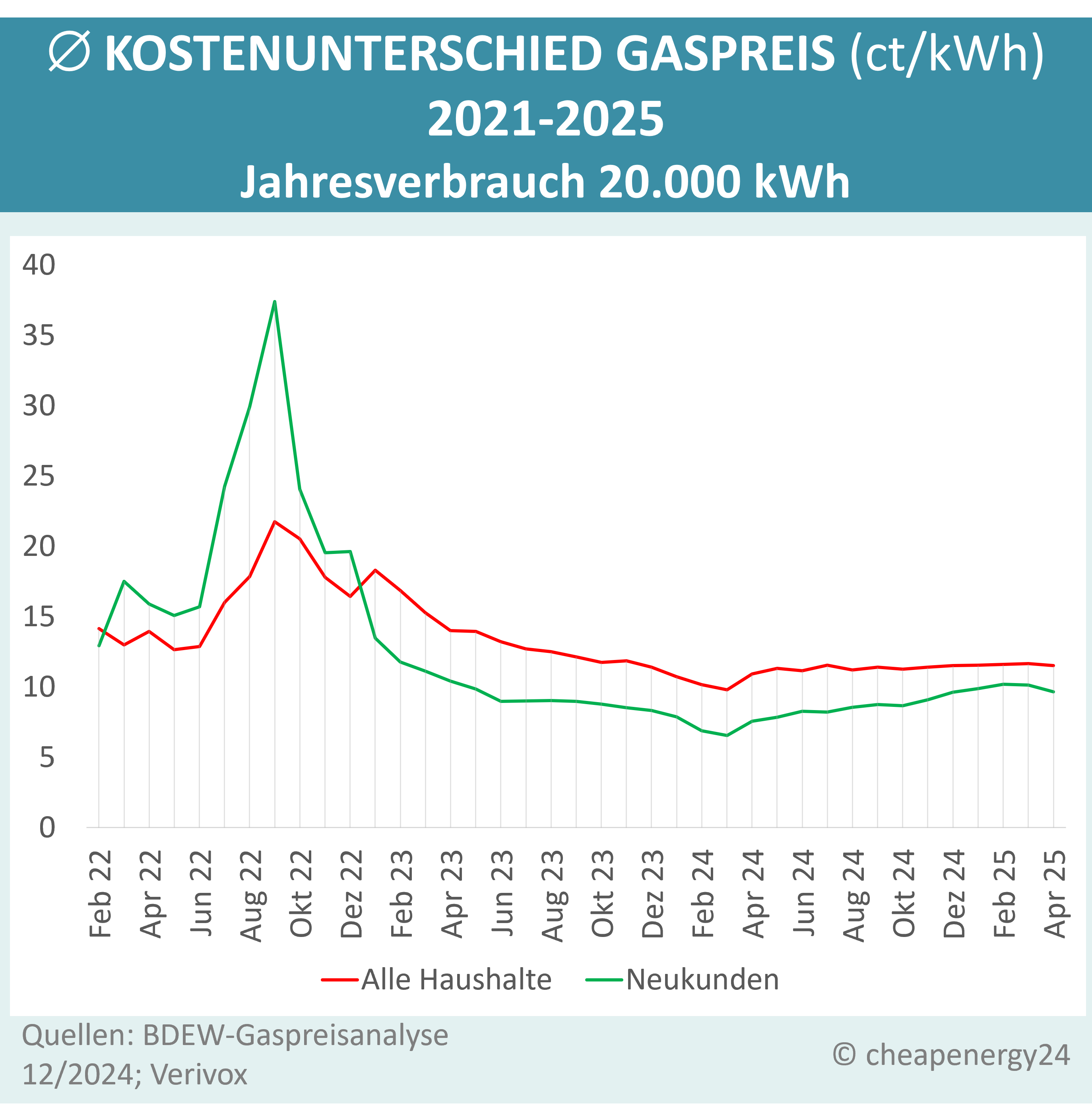 Gaspreisentwicklung Neu- & Bestandskunden 2023_mobil