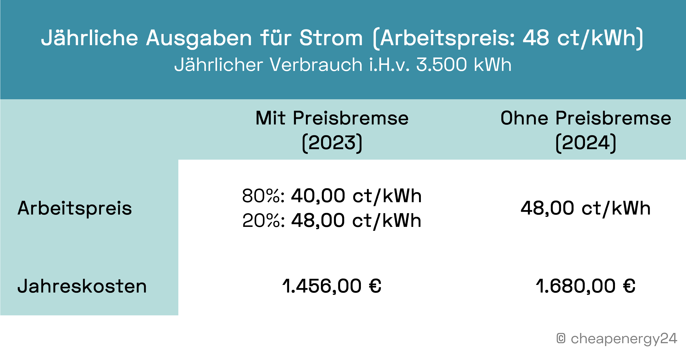 Strompreis mit/ohne Preisbremse