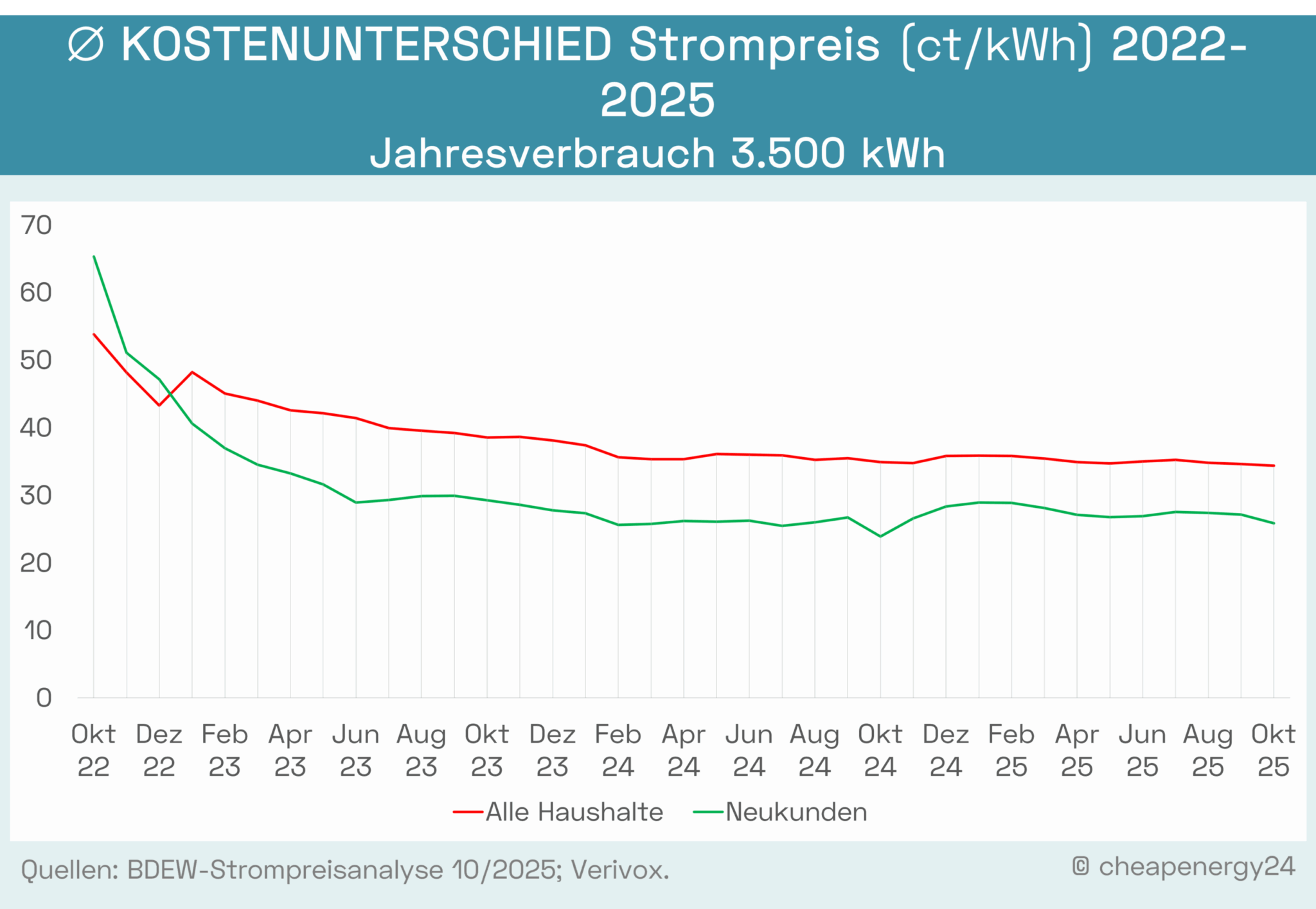 Tabelle zur Strompreisentwicklung von Neukunden und Bestandskunden 2022-2025. Jahrespreis bei einem Verbrauch von 3.500 kWh. Neukunden: September 2022: 64,79 ct/kWh. November 2022: 51,09 ct/kWh. Januar 2023: 40,62 ct/kWh. März 2023: 47,18 ct/kWh. Mai 2023: 31,60 ct/kWh. Juli 2023: 29,30 ct/kWh. September 2023: 29,94 ct/kWh. November 2023: 28,59 ct/kWh. Januar 2024: 27,32 ct/kWh. März 2024: 25,77 ct/kWh. Mai 2024: 26,08 ct/kWh. Juli 2024: 25,46 ct/kWh. September 2024: 26,71 ct/kWh. November 2024: 26,56 ct/kWh. Januar 2025: 28,91 ct/kWh. März 2025: 28,12 ct/kWh. Mai 2025: 26,75 ct/kWh. Juli 2025: 27,52 ct/Wh. September 2025: 27,15 ct/kwh Alle Haushalte: September 2022: 51,58 ct/kWh. November 2022: 48,16 ct/kWh. Januar 2023: 48,20 ct/kWh. März 2023: 43,99 ct/kWh. Mai 2023: 42,11 ct/kWh. Juli 2023: 39,94 ct/kWh. September 2023: 39,22 ct/kWh. November 2023: 38,64 ct/kWh. Januar 2024: 37,37 ct/kWh. März 2024: 35,35 ct/kWh. Mai 2024: 36,12 ct/kWh. Juli 2024: 35,91 ct/kWh. September 2024: 35,47 ct/kWh. November 2024: 34,75 ct/kWh. Januar 2025: 35,86 ct/kWh. März 2025: 35,41 ct/kWh. Mai 2025: 34,70 ct/kWh. Juli 2025: 35,22 ct/Wh. September 2025: 34,37 ct/kwh