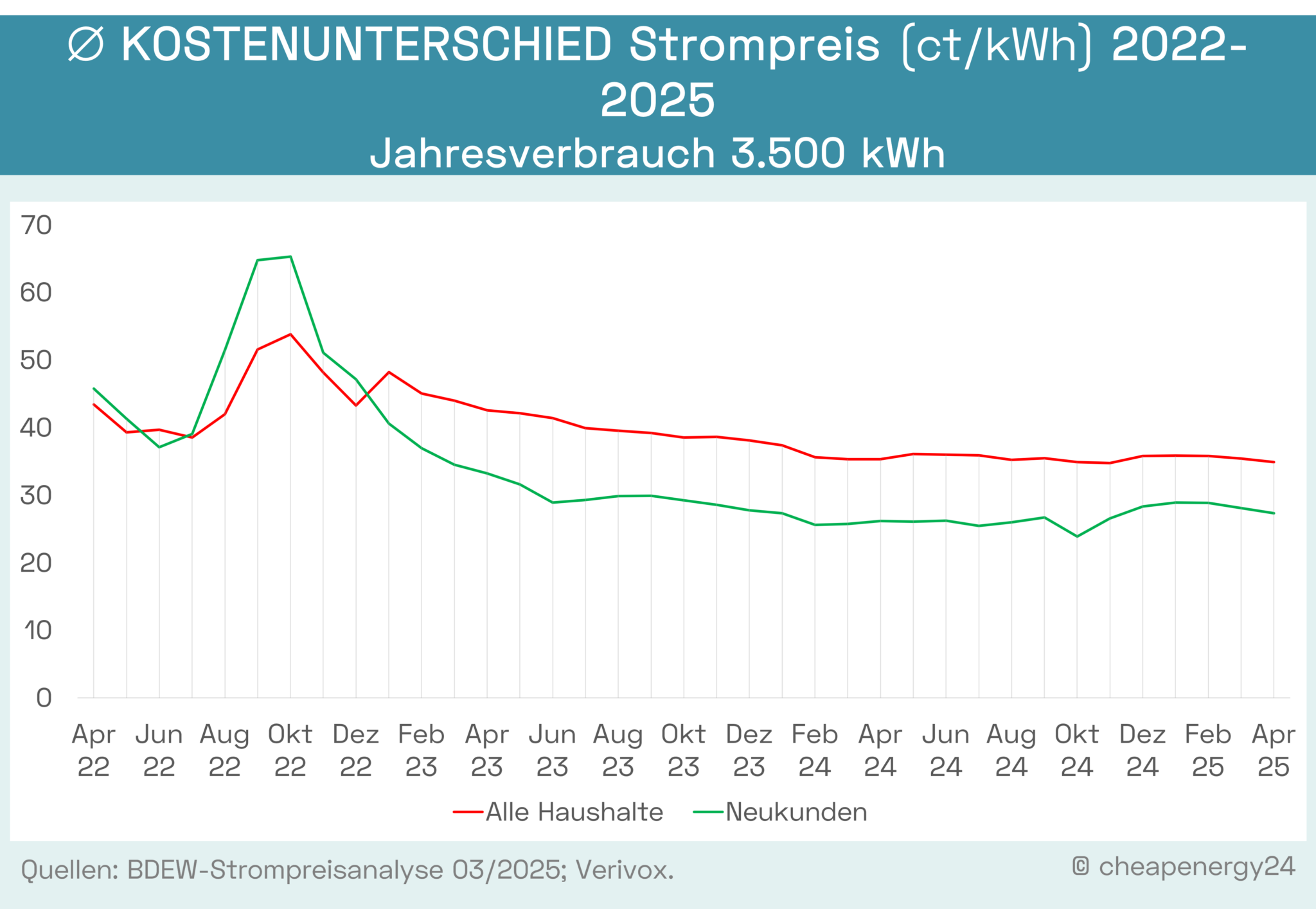 Strompreisentwicklung Neukunden und Bestandskunden 2023