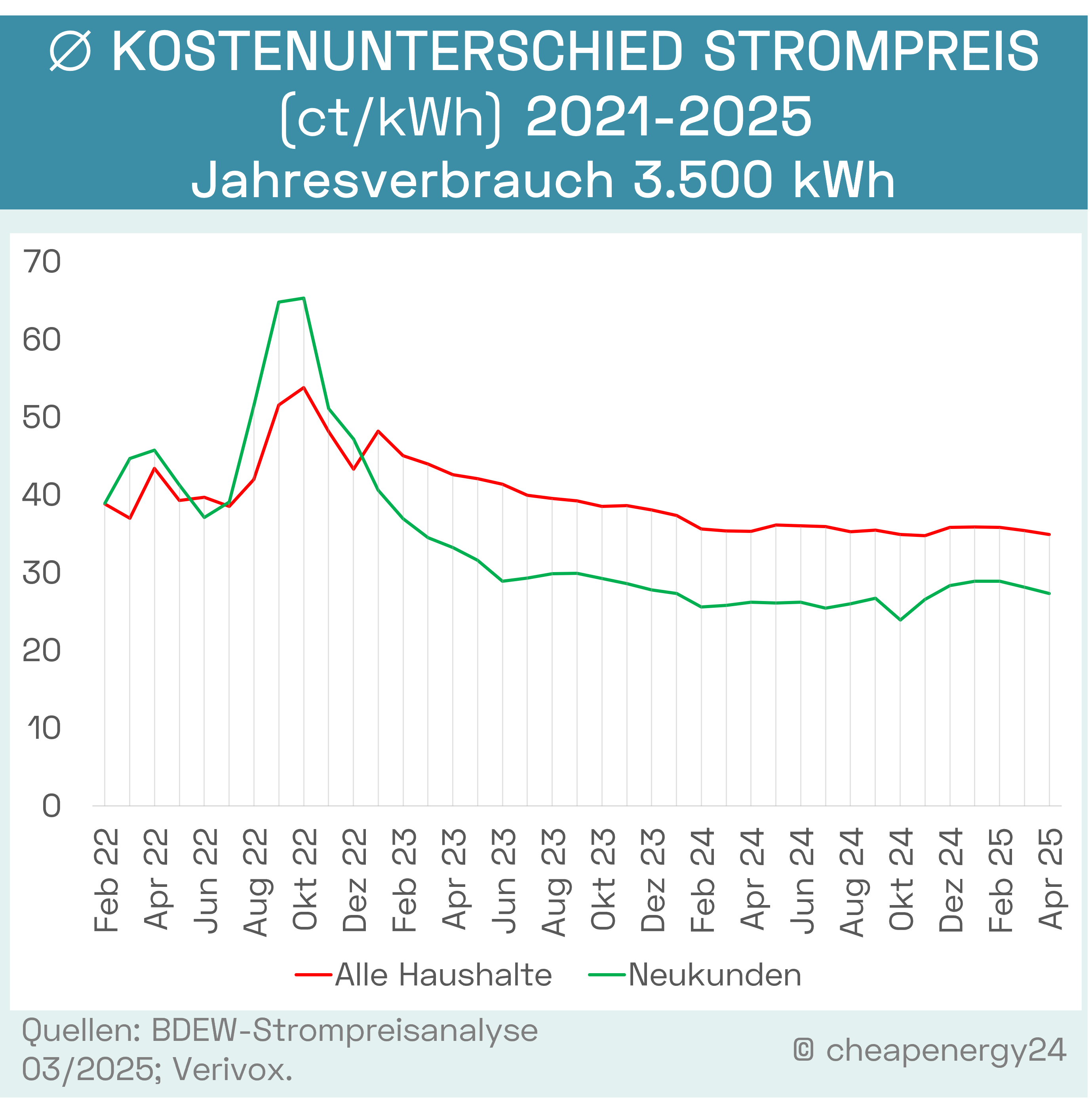 Strompreisentwicklung Neukunden und Bestandskunden 2023 mobil