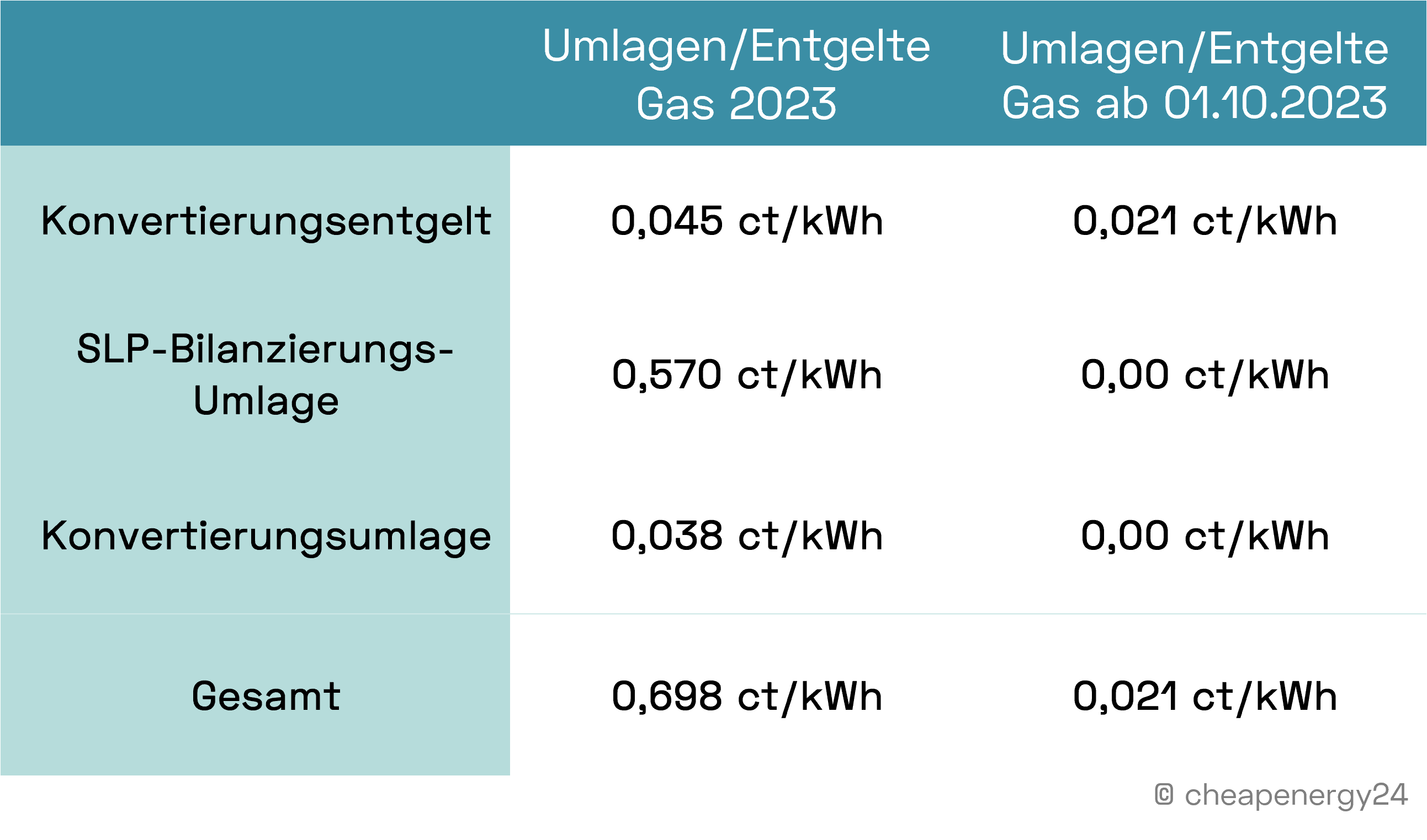 Umlagen_Gas_2023_2024