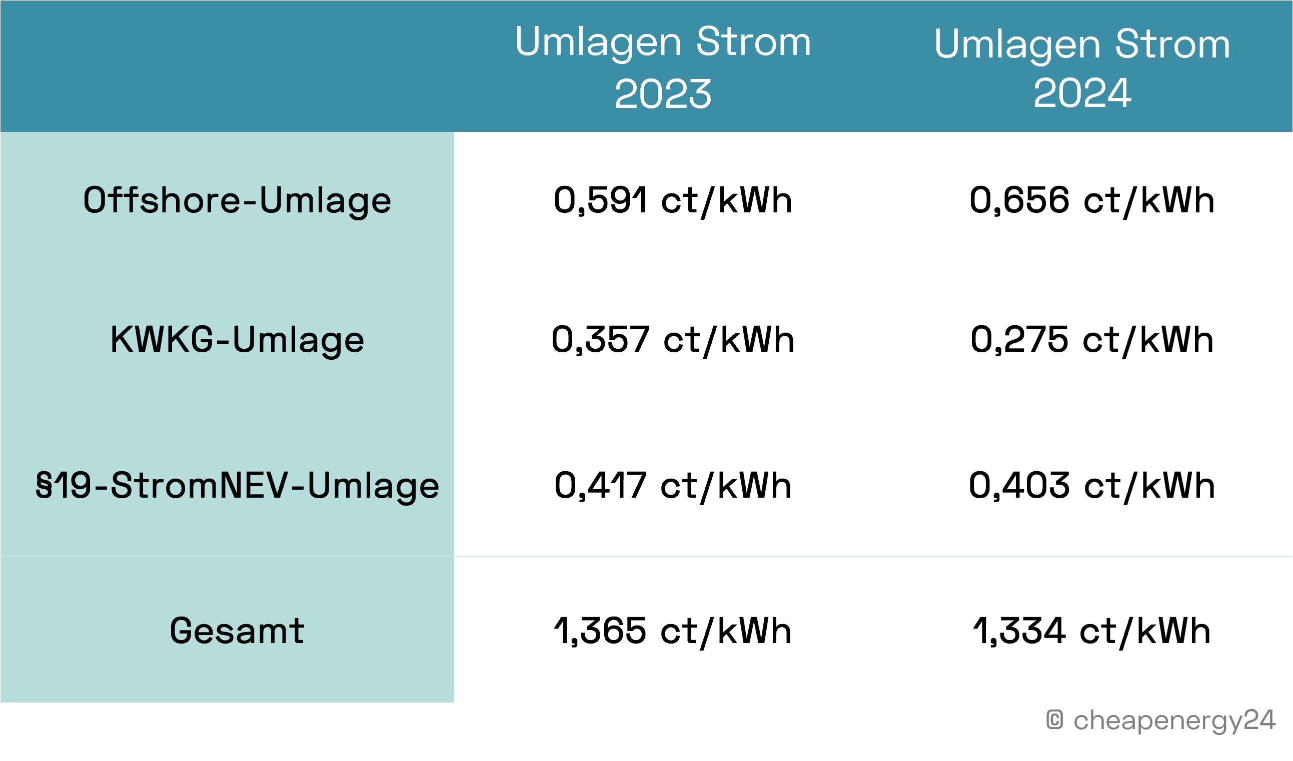 Umlagen_Strom_2023_2024