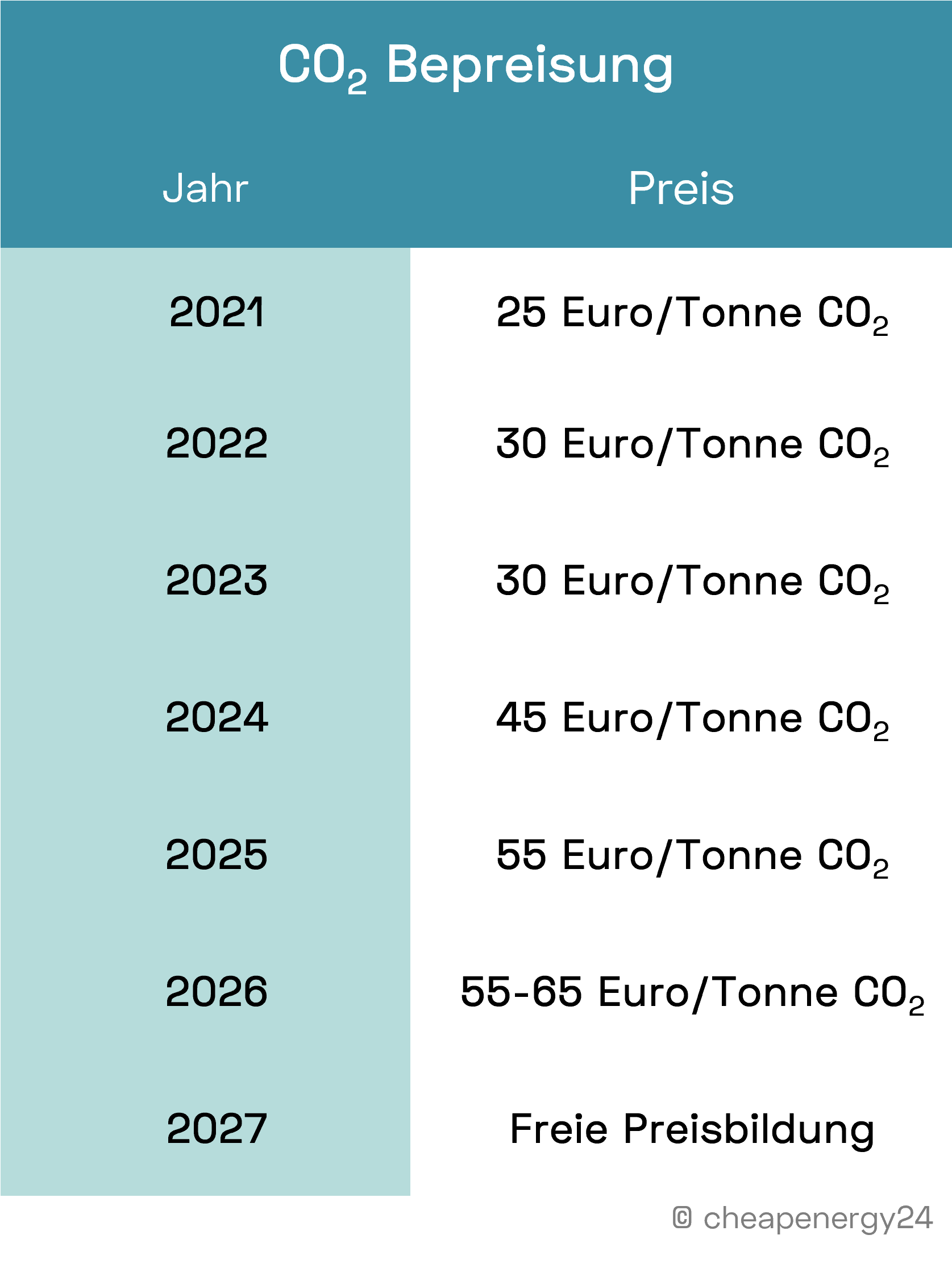 Co2 Bepreisung