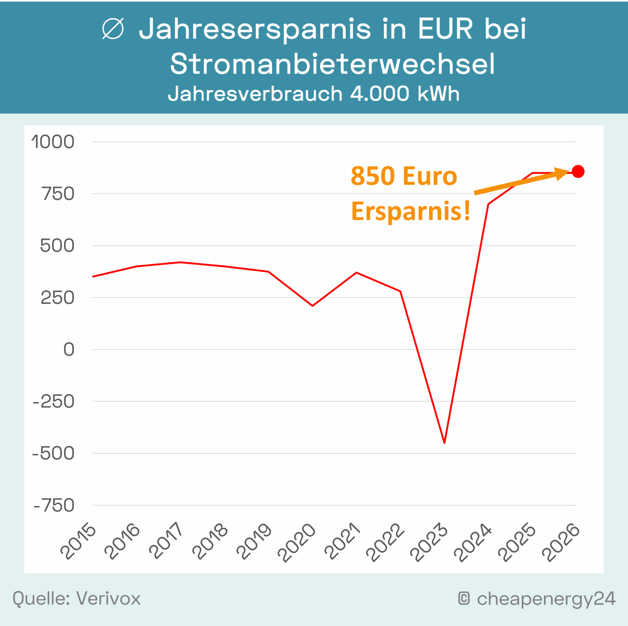 tb4Strompreis_Neu_Bestandskunden_2015-2026_mobil Tabelle zur Strompreisentwicklung von Neu und Bestandskunden 2015-2026 bei einem Jahresverbrauch von 3.500 kWh. Neukunden: Dezember 2024: 28,33 ct/kWh. Januar 2025: 28,91 ct/kWh. Februar 2025: 28,89 ct/kWh. März 2025: 28,12 ct/kWh. April 2025: 27,10 ct/kWh. Mai 2025: 26,75 ct/kWh. Juni 2025: 26,91 ct/kWh. Juli 2025: 27,52 ct/kWh. August 2025: 27,38 ct/kWh. September 2025: 27,15 ct/kWh. Oktober 2025: 25,84 ct/kWh. November 2025: 23,78 ct/kWh. Dezember 2025: 23,38 ct/kWh. Januar 2026: 23,25 ct/kWh. Alle Haushalte: Dezember 2024: 35,82 ct/kWh. Januar 2025: 35,86 ct/kWh. Februar 2025: 35,81 ct/kWh. März 2025: 35,41 ct/kWh. April 2025: 34,89 ct/kWh. Mai 2025: 34,70 ct/kWh. Juni 2025: 35,00 ct/kWh. Juli 2025: 35,22 ct/kWh. August 2025: 34,80 ct/kWh. September 2025: 34,63 ct/kWh. Oktober 2025: 34,37 ct/kWh. November 2025: 33,51 ct/kWh. Dezember 2025: 32,92 ct/kWh. Januar 2026: 31,64 ct/kWh.