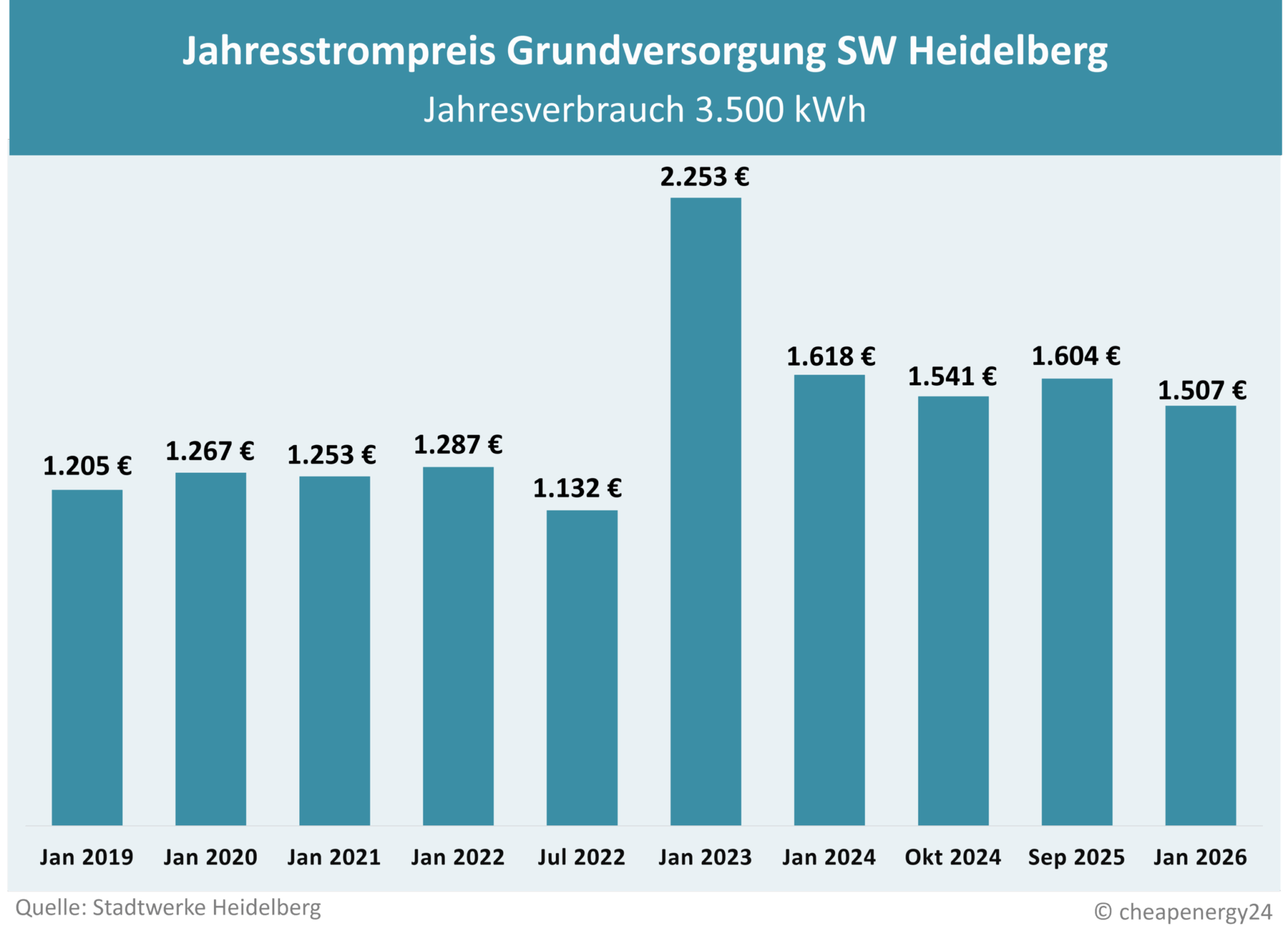Preisentwicklung Grundversorgung Heidelberg Stadtwerke Heidelberg Desktop): Tabelle zur Preisentwicklung des Grundversorgungstarifs für Strom in Heidelberg. Jahrespreis bei einem Verbrauch von 3.500 kWh. Januar 2017: 1.115 €. Januar 2018: 1.156 €. Januar 2019: 1.205 €. Januar 2020: 1.267 €. Januar 2021: 1.253 €. Januar 2022: 1.287 €. Juli 2022: 1.132 €. Januar 2023: 2.253 €. Januar 2024: 1.618 €. Oktober 2024: 1.541 €. September 2025: 1.604 €. Januar 2026 1.507 €.