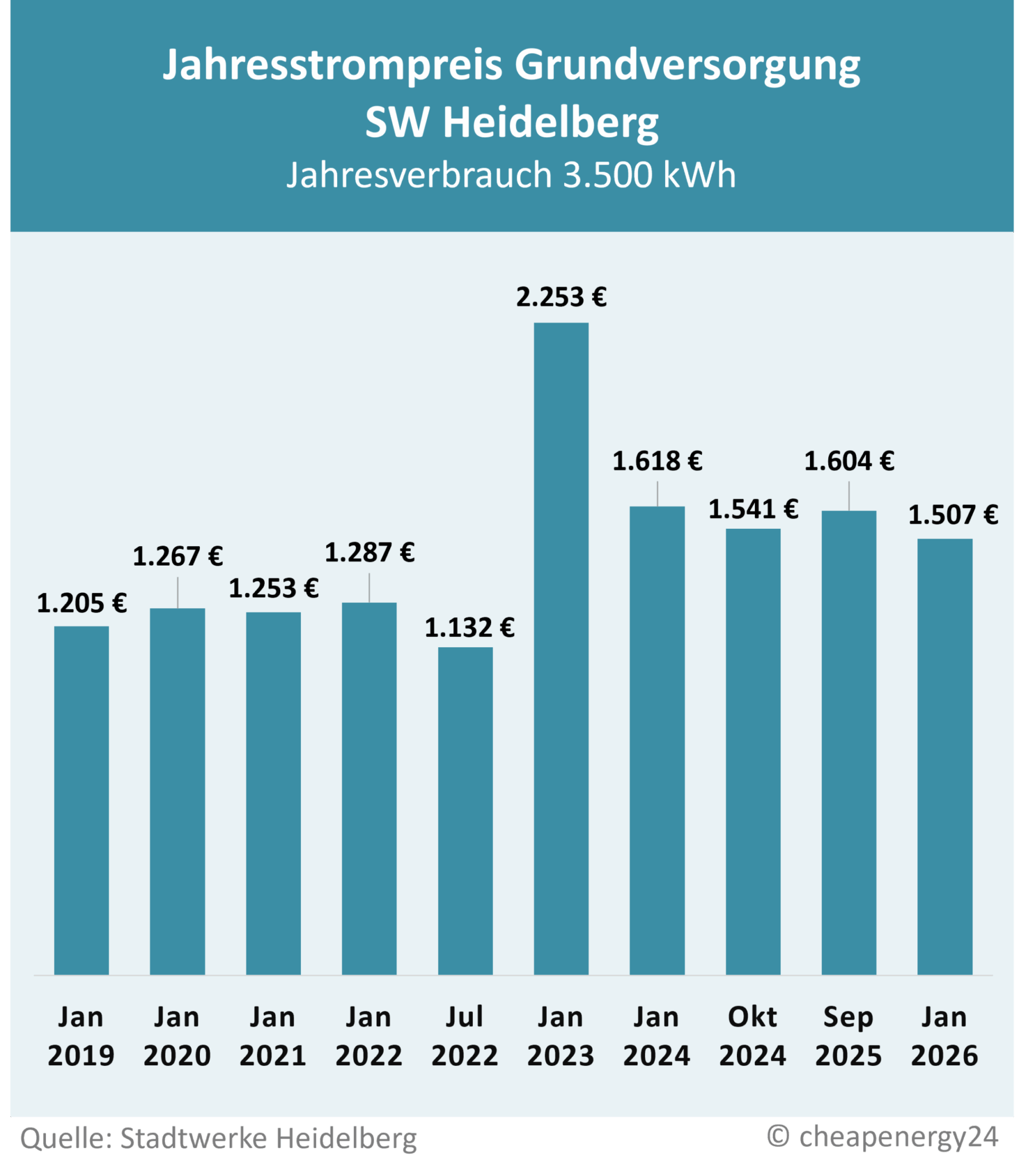 Preisentwicklung Grundversorgung Heidelberg Stadtwerke Heidelberg Tabelle zur Preisentwicklung des Grundversorgungstarifs für Strom in Heidelberg. Jahrespreis bei einem Verbrauch von 3.500 kWh. Januar 2017: 1.115 €. Januar 2018: 1.156 €. Januar 2019: 1.205 €. Januar 2020: 1.267 €. Januar 2021: 1.253 €. Januar 2022: 1.287 €. Juli 2022: 1.132 €. Januar 2023: 2.253 €. Januar 2024: 1.618 €. Oktober 2024: 1.541 €. September 2025: 1.604 €. Januar 2026 1.507 €.
