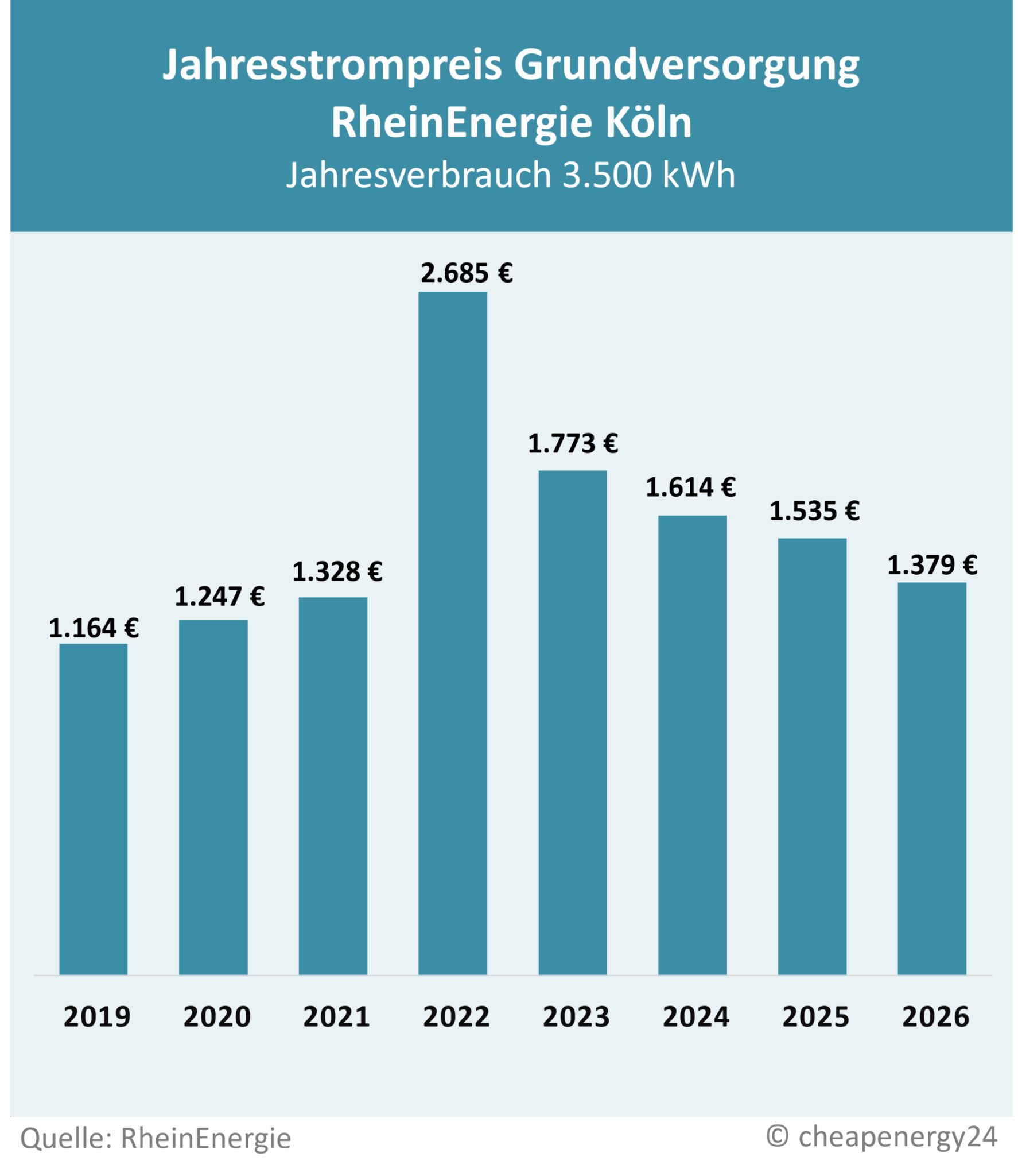Preisentwicklung Grundversorgung Köln RheinEnergie Tabelle zur Preisentwicklung des Grundversorgungstarifs für Strom in Köln. Jahrespreis bei einem Verbrauch von 3.500 kWh. 2019: 1.164 €. 2020: 1.247 €. 2021: 1.328 €. 2022: 2.685 €. 2023: 1.773 €. 2024: 1.615 €. 2025: 1.535 €. 2026: 1.379 €.