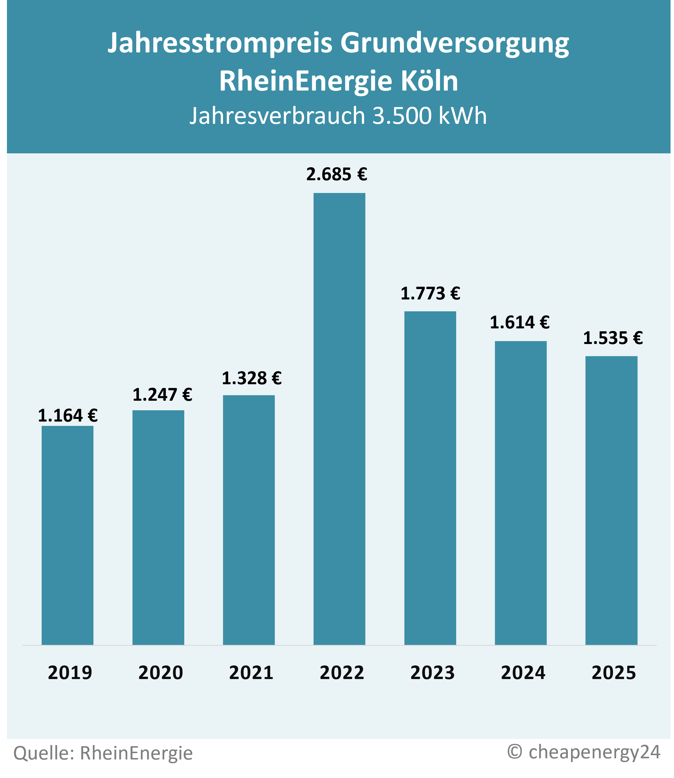 Preisentwicklung Grundversorgung Köln RheinEnergie Tabelle zur Preisentwicklung des Grundversorgungstarifs für Strom in Köln. Jahrespreis bei einem Verbrauch von 3.500 kWh. 2019: 1.164 €. 2020: 1.247 €. 2021: 1.328 €. 2022: 2.685 €. 2023: 1.773 €. 2024: 1.615 €. 2025: 1.535 €.