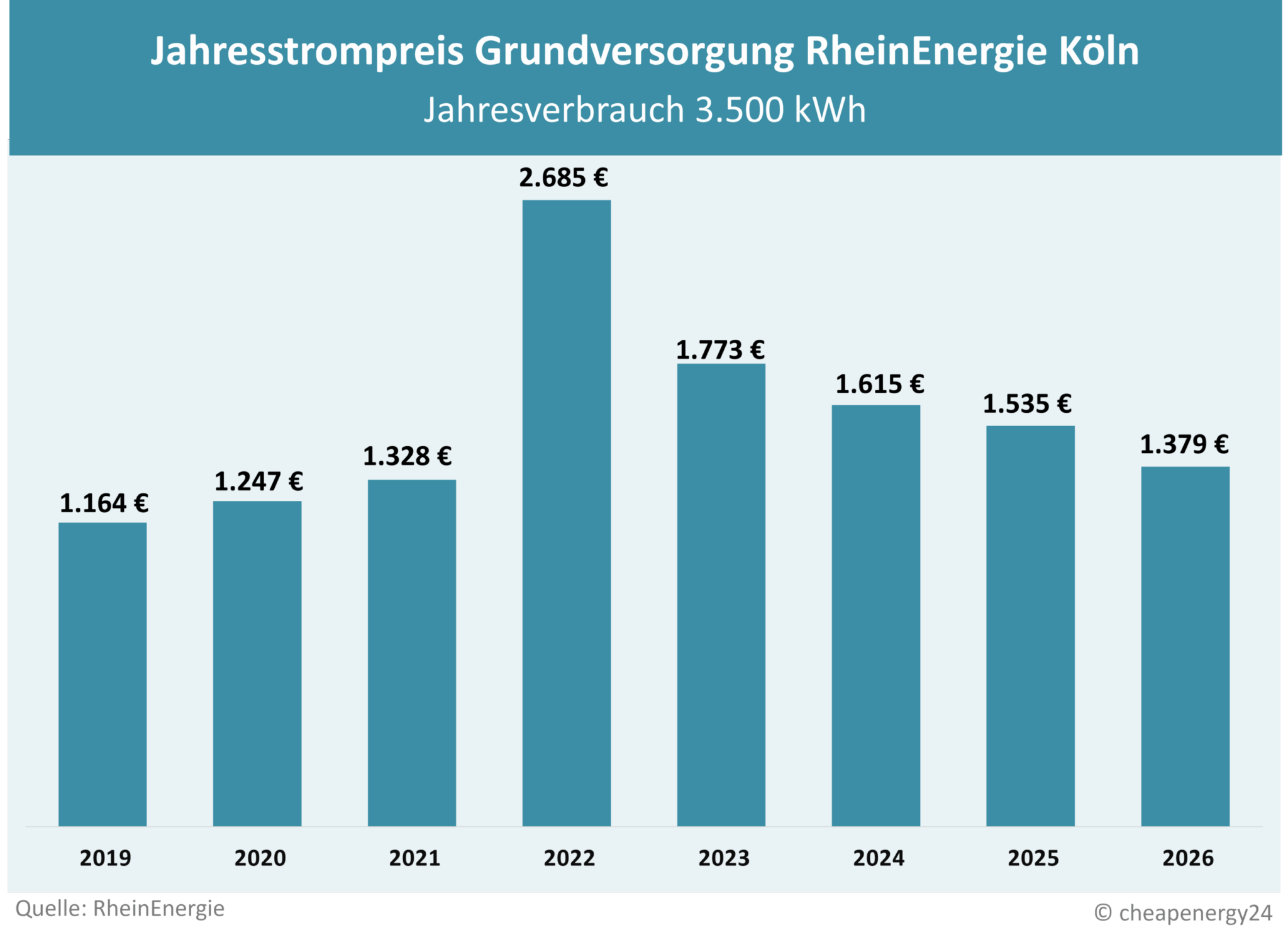 Preisentwicklung Grundversorgung Köln RheinEnergie Tabelle zur Preisentwicklung des Grundversorgungstarifs für Strom in Köln. Jahrespreis bei einem Verbrauch von 3.500 kWh. 2019: 1.164 €. 2020: 1.247 €. 2021: 1.328 €. 2022: 2.685 €. 2023: 1.773 €. 2024: 1.615 €. 2025: 1.535 €. 2026: 1.379 €.