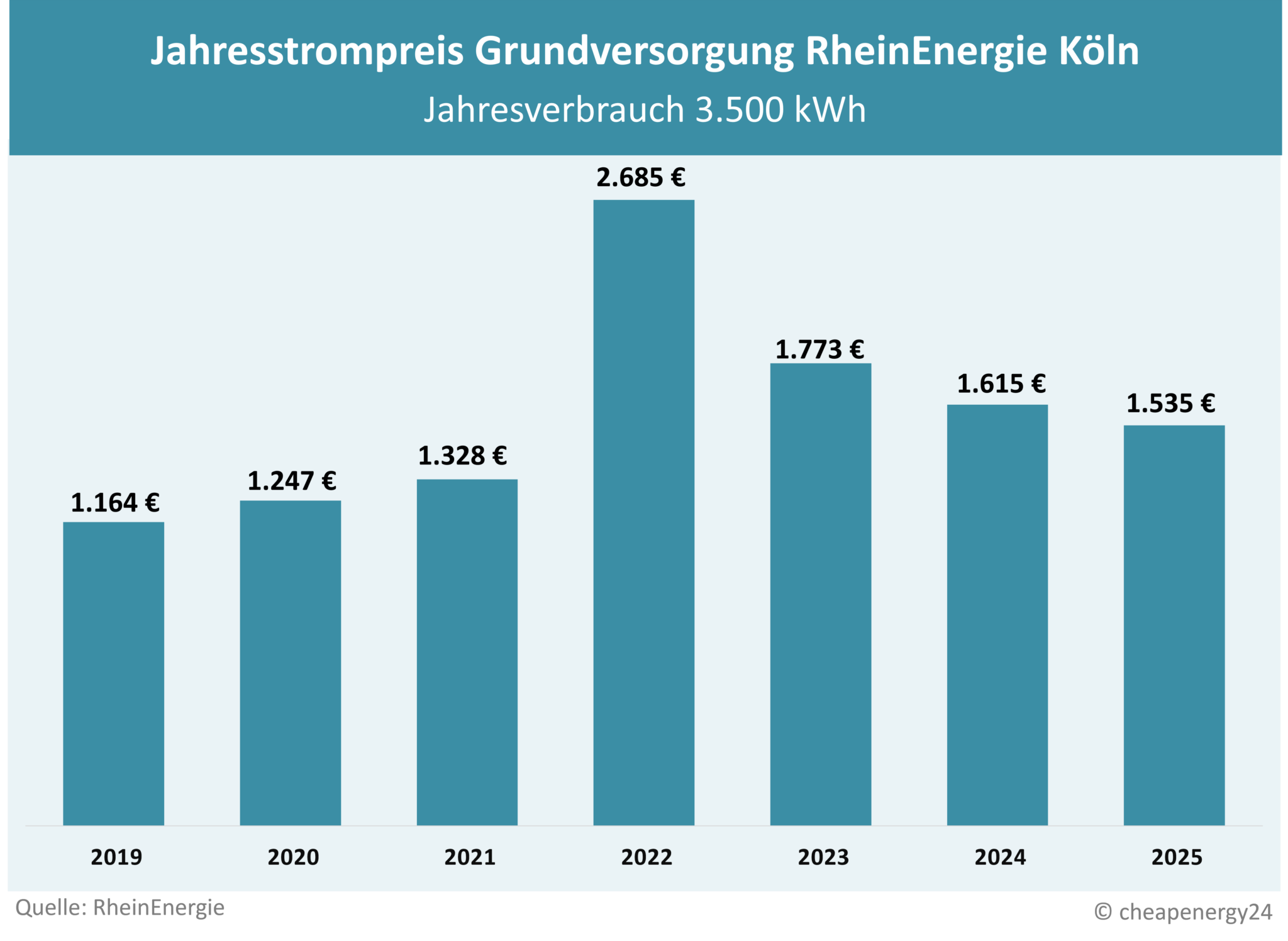 Preisentwicklung Grundversorgung Köln RheinEnergie Tabelle zur Preisentwicklung des Grundversorgungstarifs für Strom in Köln. Jahrespreis bei einem Verbrauch von 3.500 kWh. 2019: 1.164 €. 2020: 1.247 €. 2021: 1.328 €. 2022: 2.685 €. 2023: 1.773 €. 2024: 1.615 €. 2025: 1.535 €.