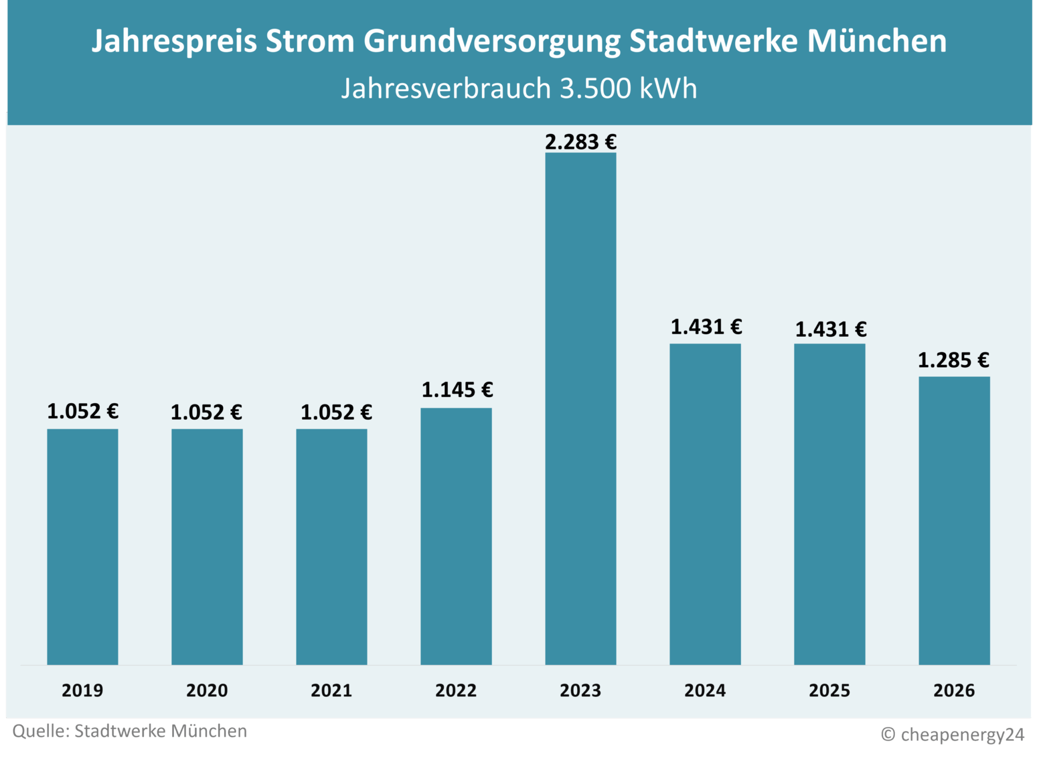 Tabelle zur Preisentwicklung des Grundversorgungstarifs für Strom in München. Jahrespreis bei einem Verbrauch von 3.500 kWh. 2019: 1.052 €. 2020: 1.052 €. 2021: 1.052 €. 2022: 1.145 €. 2023: 2.283 €. 2024: 1.431 €. 2025: 1.431 €. 2026: 1.285 €.