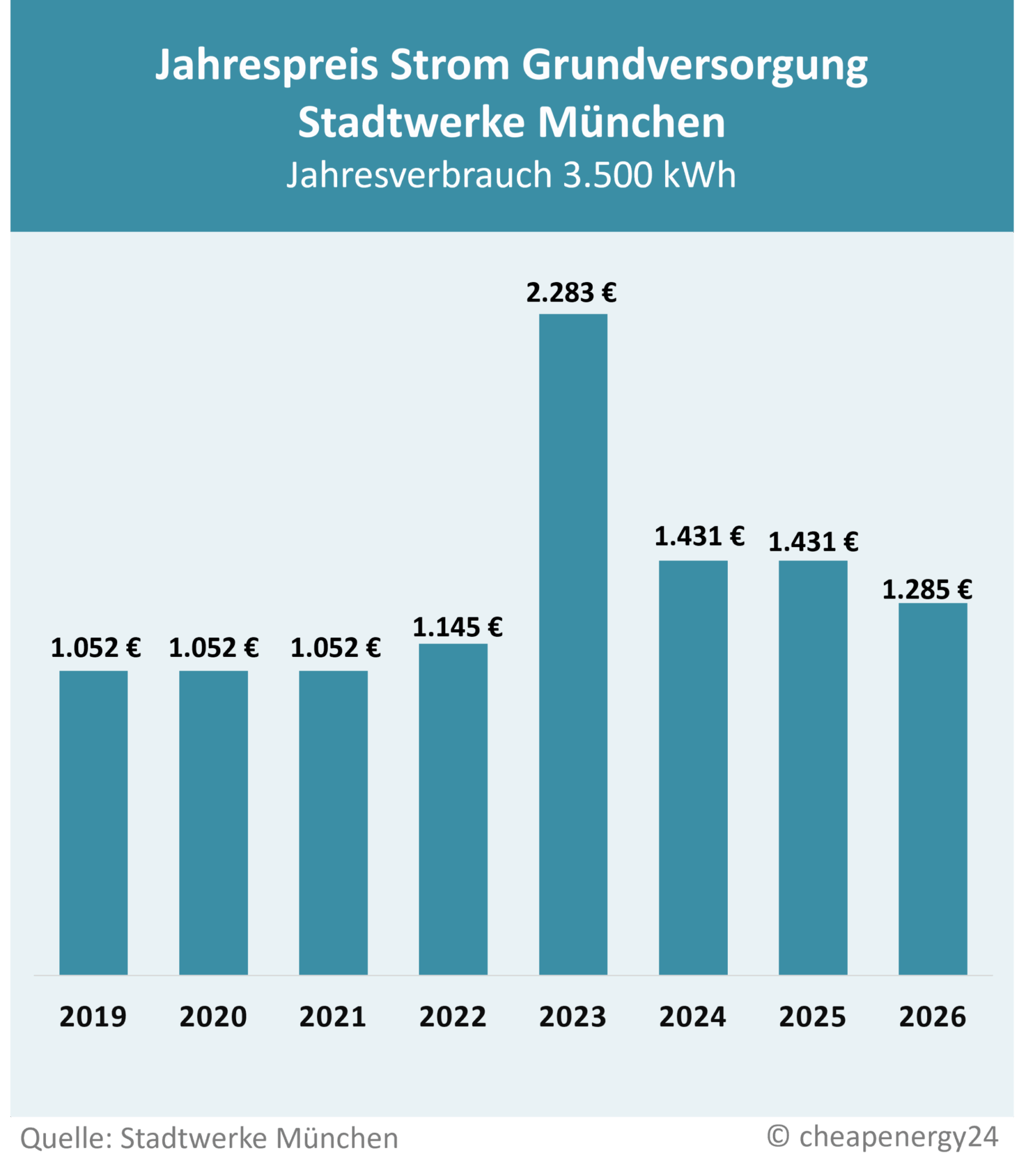 Tabelle zur Preisentwicklung des Grundversorgungstarifs für Strom in München. Jahrespreis bei einem Verbrauch von 3.500 kWh. 2019: 1.052 €. 2020: 1.052 €. 2021: 1.052 €. 2022: 1.145 €. 2023: 2.283 €. 2024: 1.431 €. 2025: 1.431 €. 2026: 1.285 €.